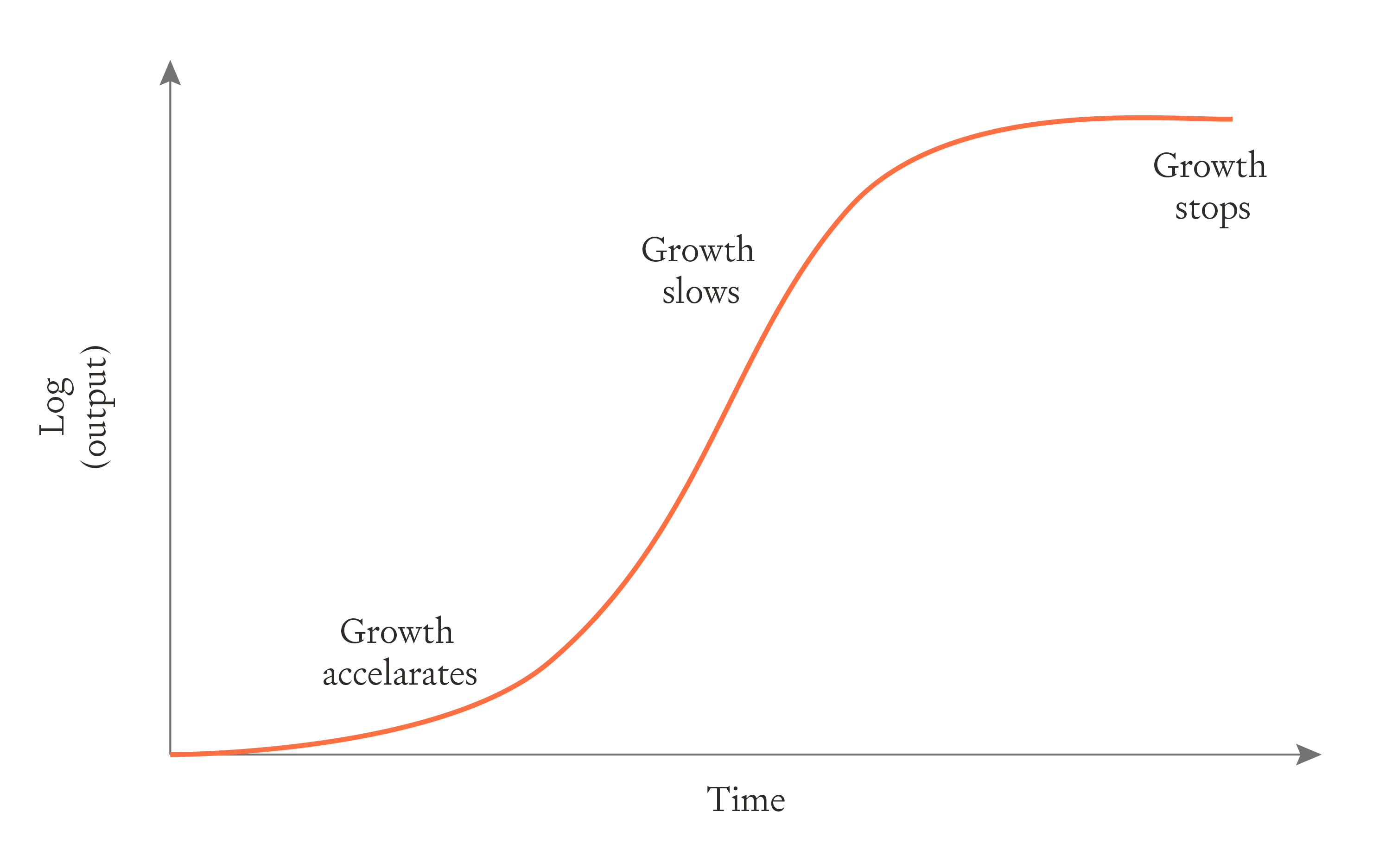 S-curve showing log output over time with three phases labeled: "Growth accelerates" (steep rising curve), "Growth slows" (curve flattening), and "Growth stops" (flat plateau at top).