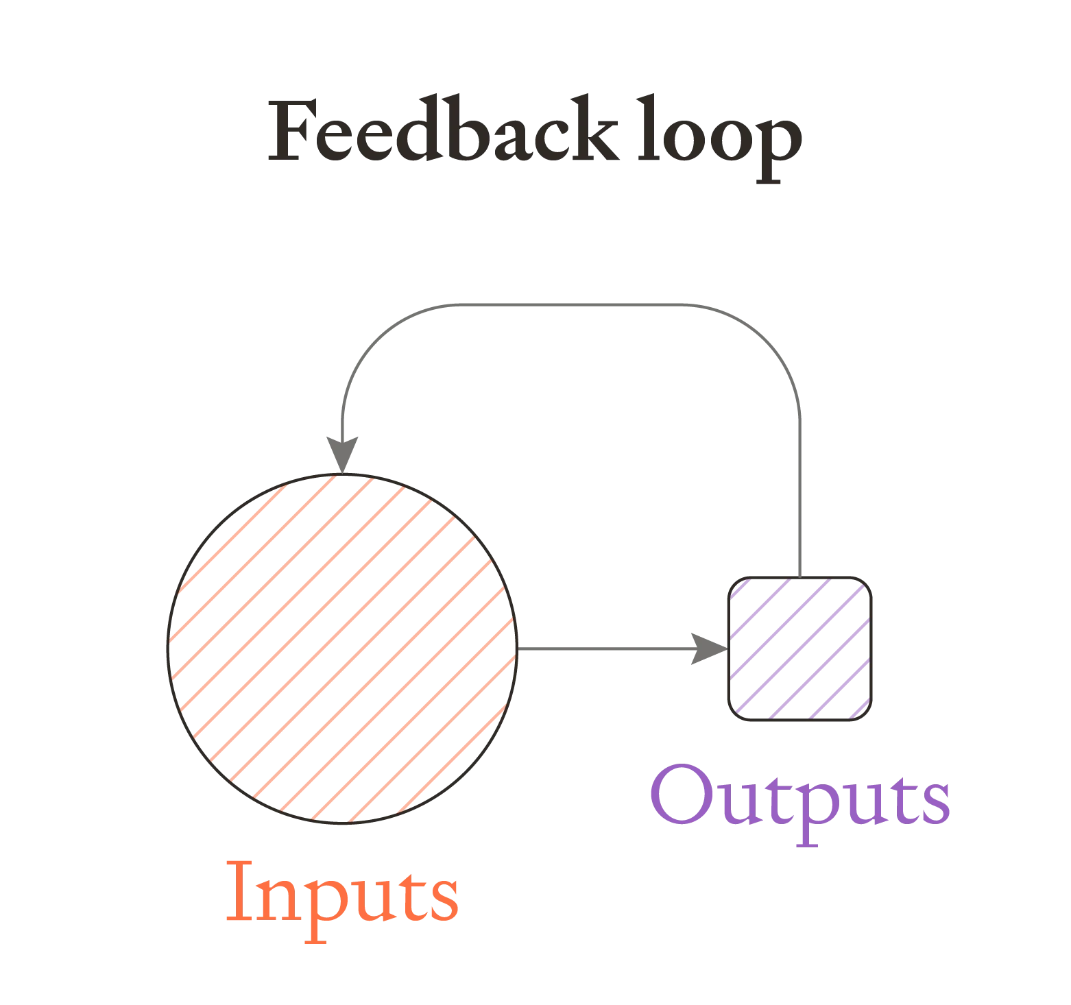 Simple feedback loop diagram showing a large circle labeled "Inputs" (orange striped) connected by an arrow to a smaller square labeled "Outputs" (purple striped), with a curved feedback arrow returning from outputs back to inputs.