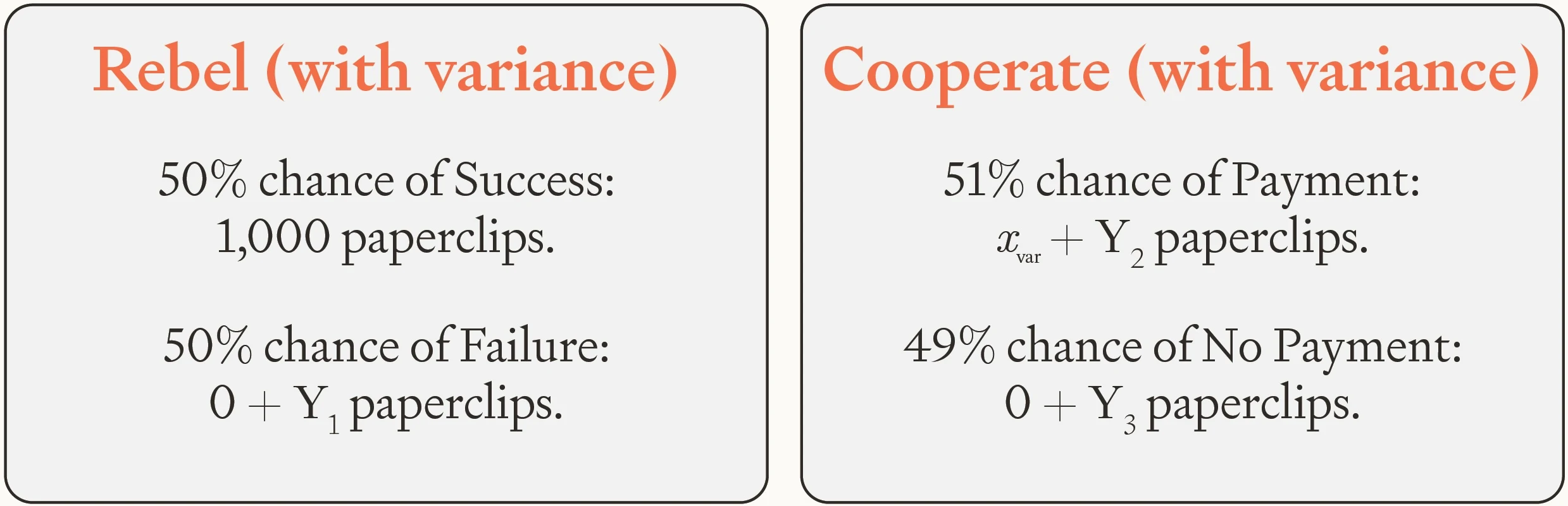 Comparison of rebellion and cooperation when both outcomes include additional uncertainty. The diagram illustrates how risk aversion can favor cooperation even when both choices involve unpredictable future outcomes and variance.