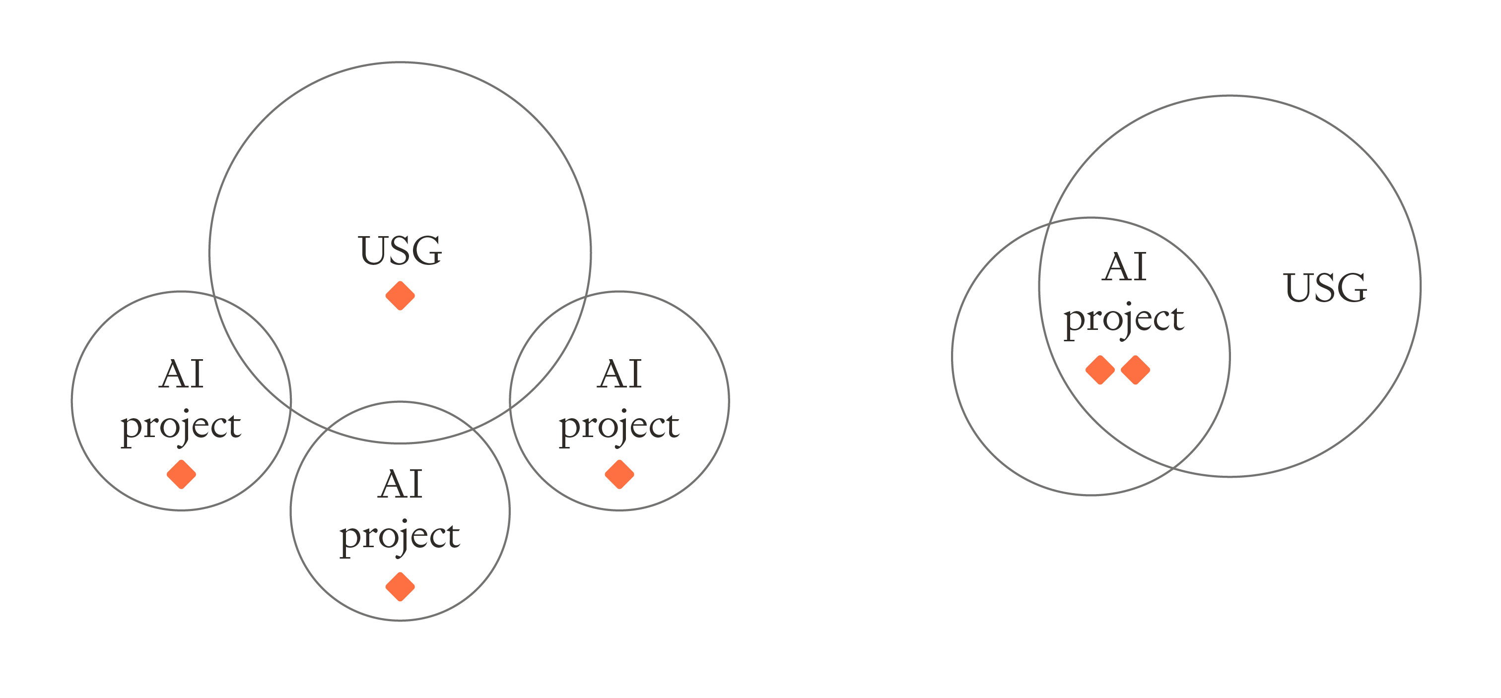 With multiple projects, there would be more independent centers of power (red diamonds). Diagram comparing power distribution. Left shows multiple overlapping circles representing separate AI projects and USG with red diamond centers of power. Right shows single AI project nested within USG circle, concentrating power into fewer centers.
