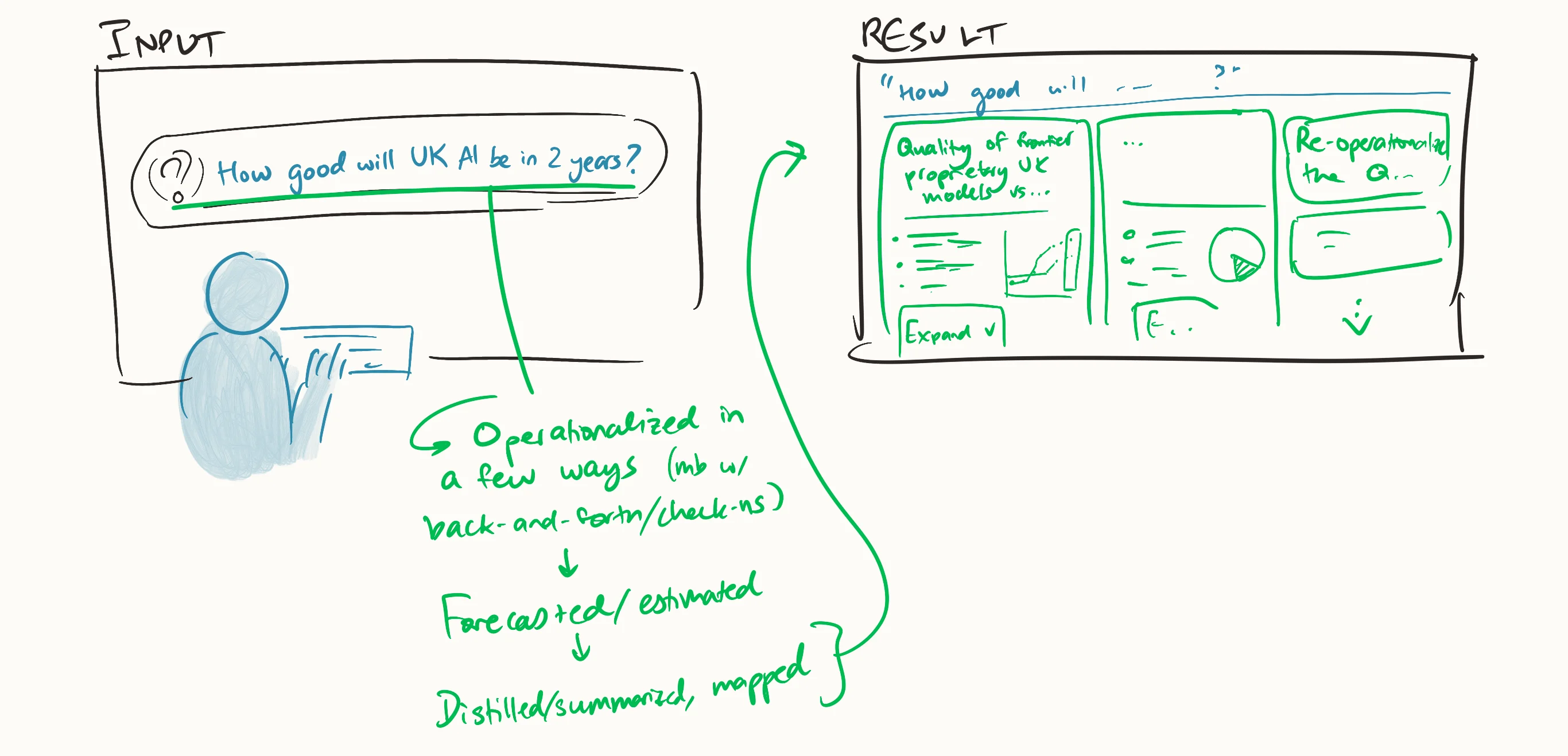 Hand-drawn design sketch showing an AI forecasting interface where a user asks “How good will UK AI be in 2 years?” and the system operationalizes the question, generates forecasts, and returns summarized results with charts and re-operationalized queries.