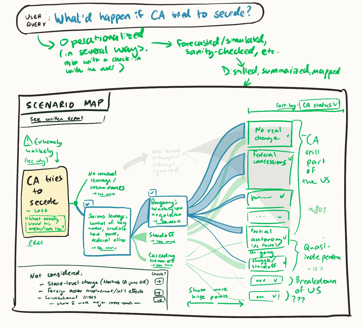 Hand-drawn sketch of an AI scenario planning interface showing a user query about California seceding, a scenario map with branching outcomes, leverage points, simulations, and probability-weighted results.