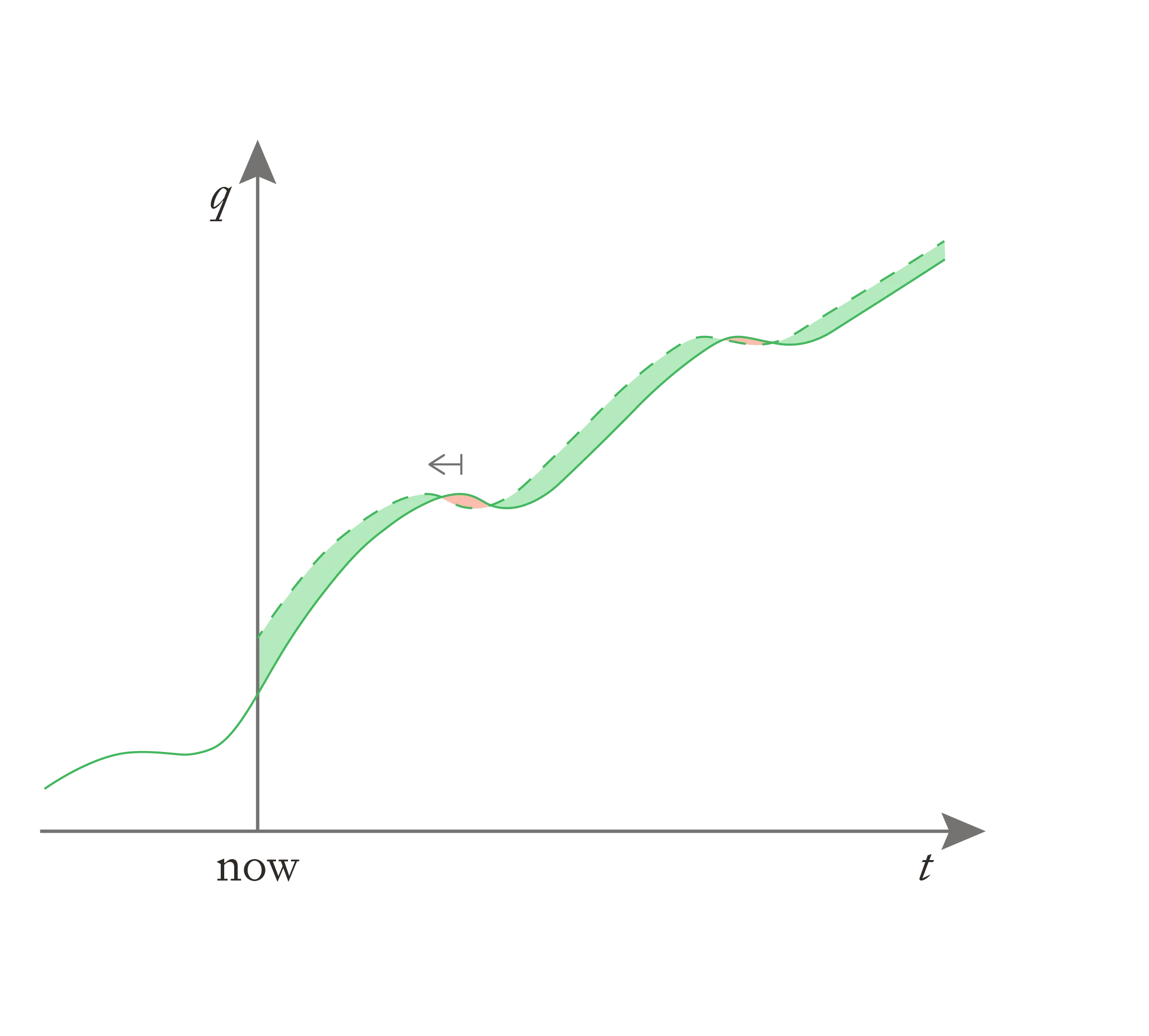 Graph showing quality of life (q) over time (t) with two curves: solid green line showing default trajectory and dashed green line showing advanced trajectory shifted left by one year. Green shading shows net improvement from advancing progress.