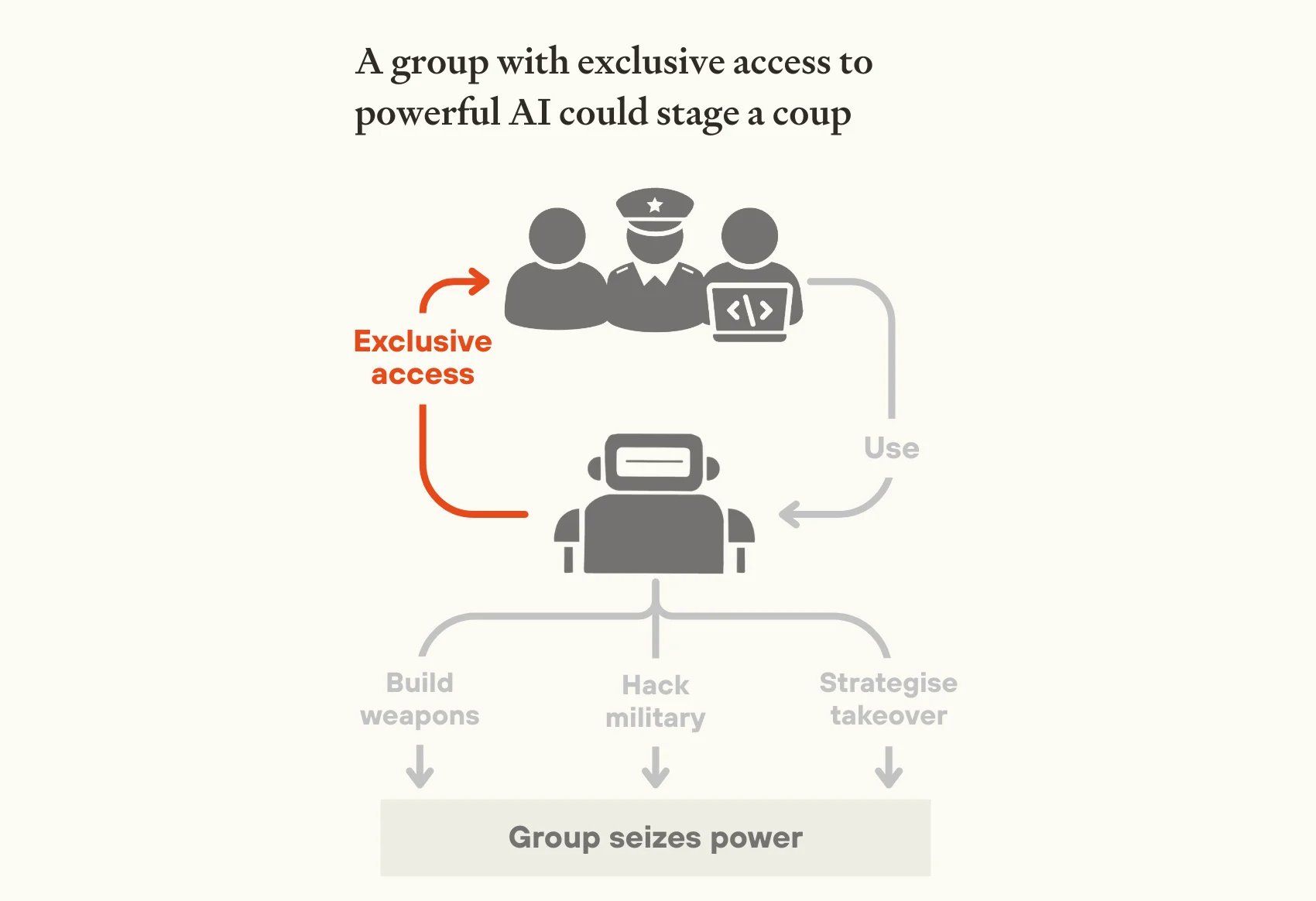 Diagram showing how exclusive AI access enables coups: small group uses AI to build weapons, hack military systems, or strategize takeover, leading to power seizure