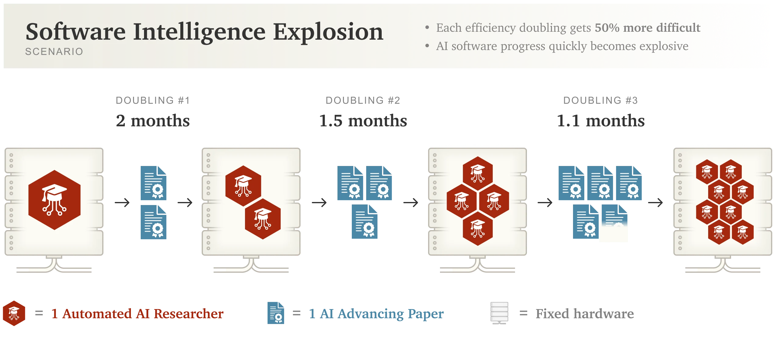 "Software Intelligence Explosion" scenario showing accelerating progress. Timeline shows 3 efficiency doublings getting faster: 2 months, then 1.5 months, then 1.1 months, as doubled researcher capacity overcomes 50% difficulty increases.