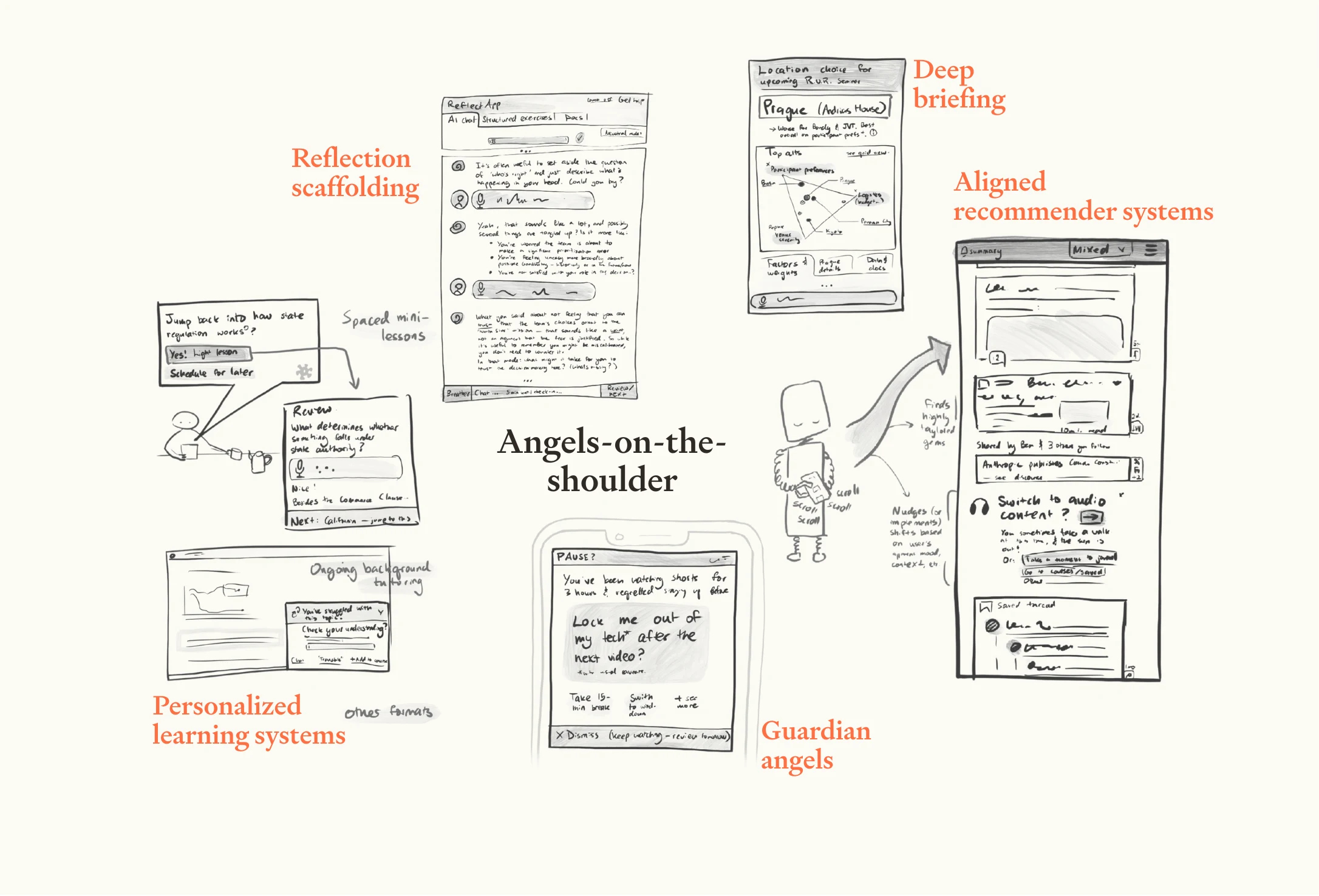 Hand-drawn concept board titled “Angels-on-the-shoulder,” with interface mockups for reflection scaffolding, deep briefings, aligned recommenders, personalized learning, and guardian angels, showing AI tools that support better real-time decisions.