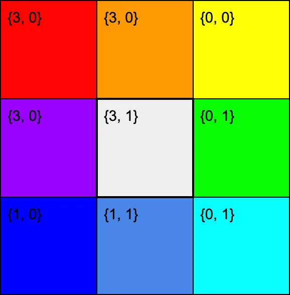A grid of colored cells representing the intensity profile.