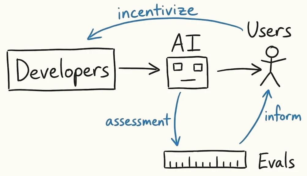 Diagram showing feedback loop: Developers create AI systems, which are assessed by Evals (ruler icon). Evals inform Users, who in turn incentivize Developers to build more trustworthy AI systems.