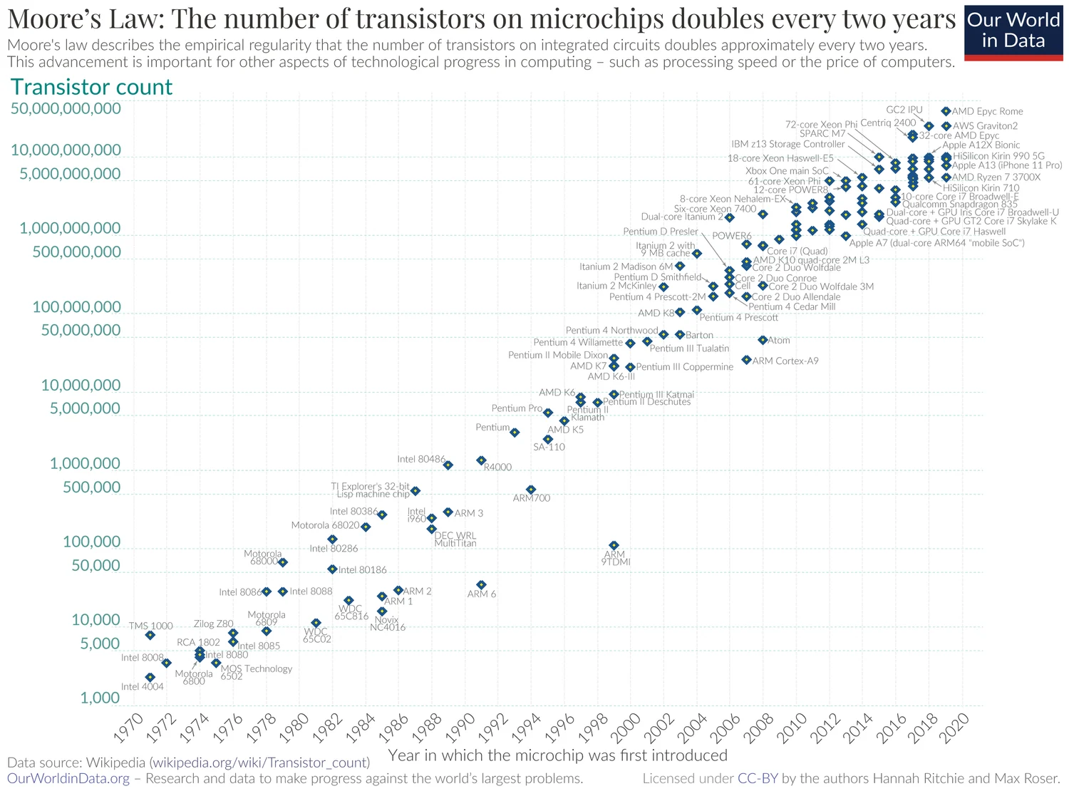 Moore's Law chart showing transistor count vs year from 1970-2020. Y-axis uses logarithmic scale from 1,000 to 50 billion transistors. Shows exponential growth appearing as straight line due to log-linear format, demonstrating impressive exponential progress.