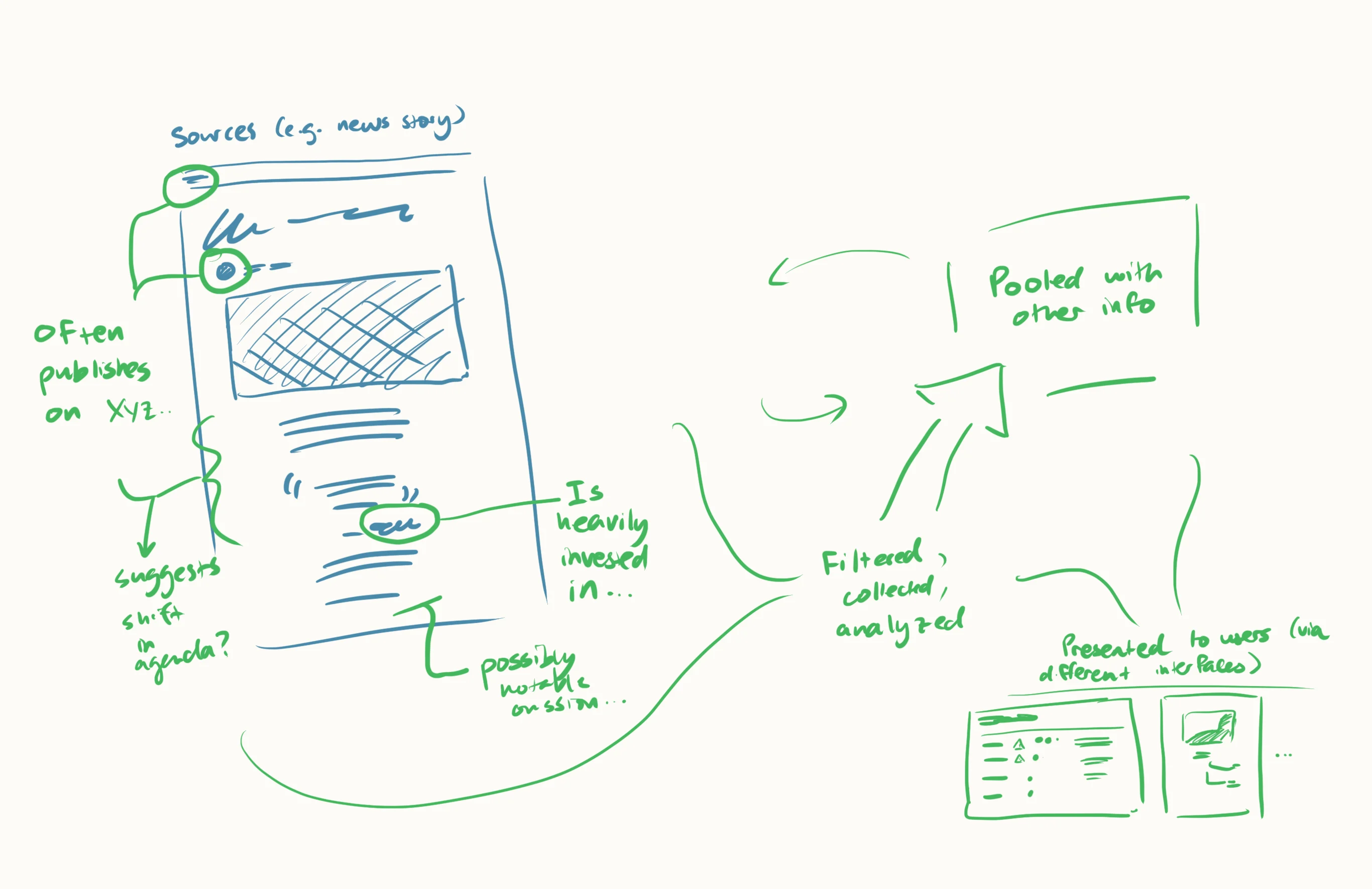 Hand-drawn sketch illustrating an automated OSINT system that pulls information from news sources, filters and analyzes it, pools it with other data, and presents summarized insights to users through a dashboard interface.