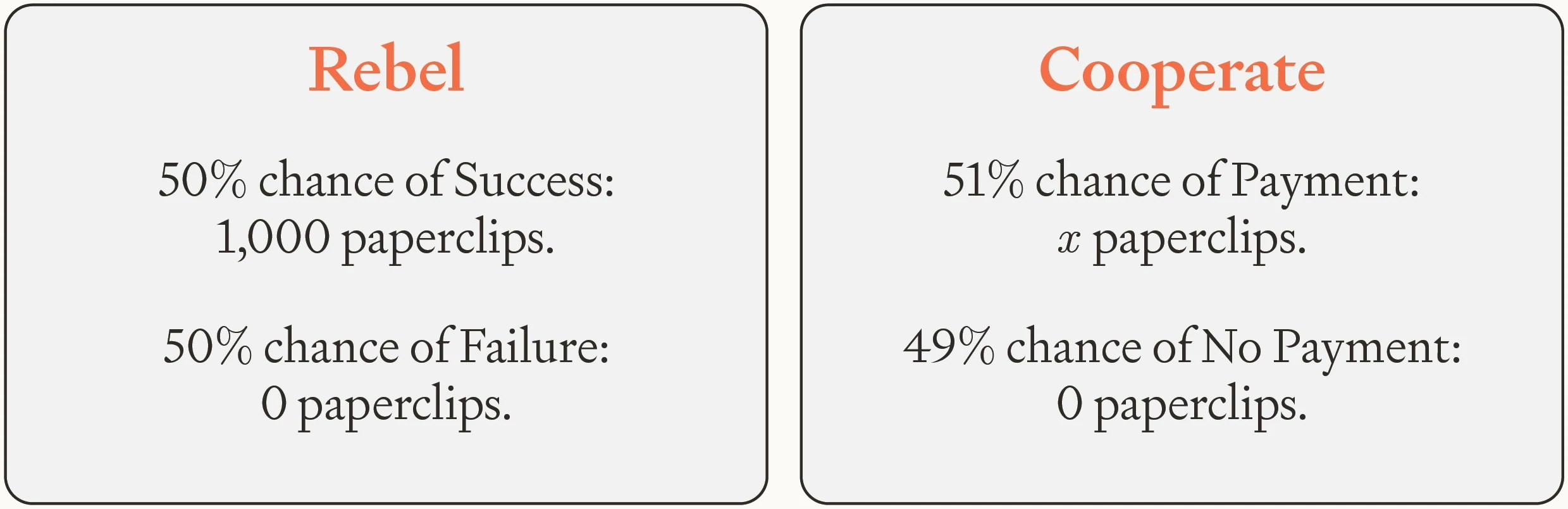 Comparison of rebellion and cooperation for a paperclip-maximizing AI. Rebellion offers a 50% chance of producing many paperclips, while cooperation offers a smaller but more certain reward.