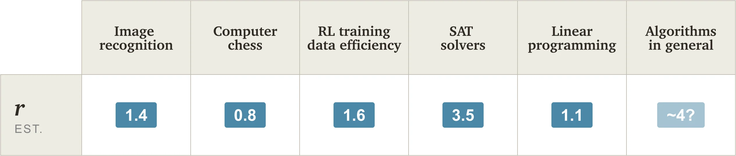 Table showing r parameter estimates across domains. Image recognition: 1.4, Computer chess: 0.8, RL training data efficiency: 1.6, SAT solvers: 3.5, Linear programming: 1.1, Algorithms in general: ~4.