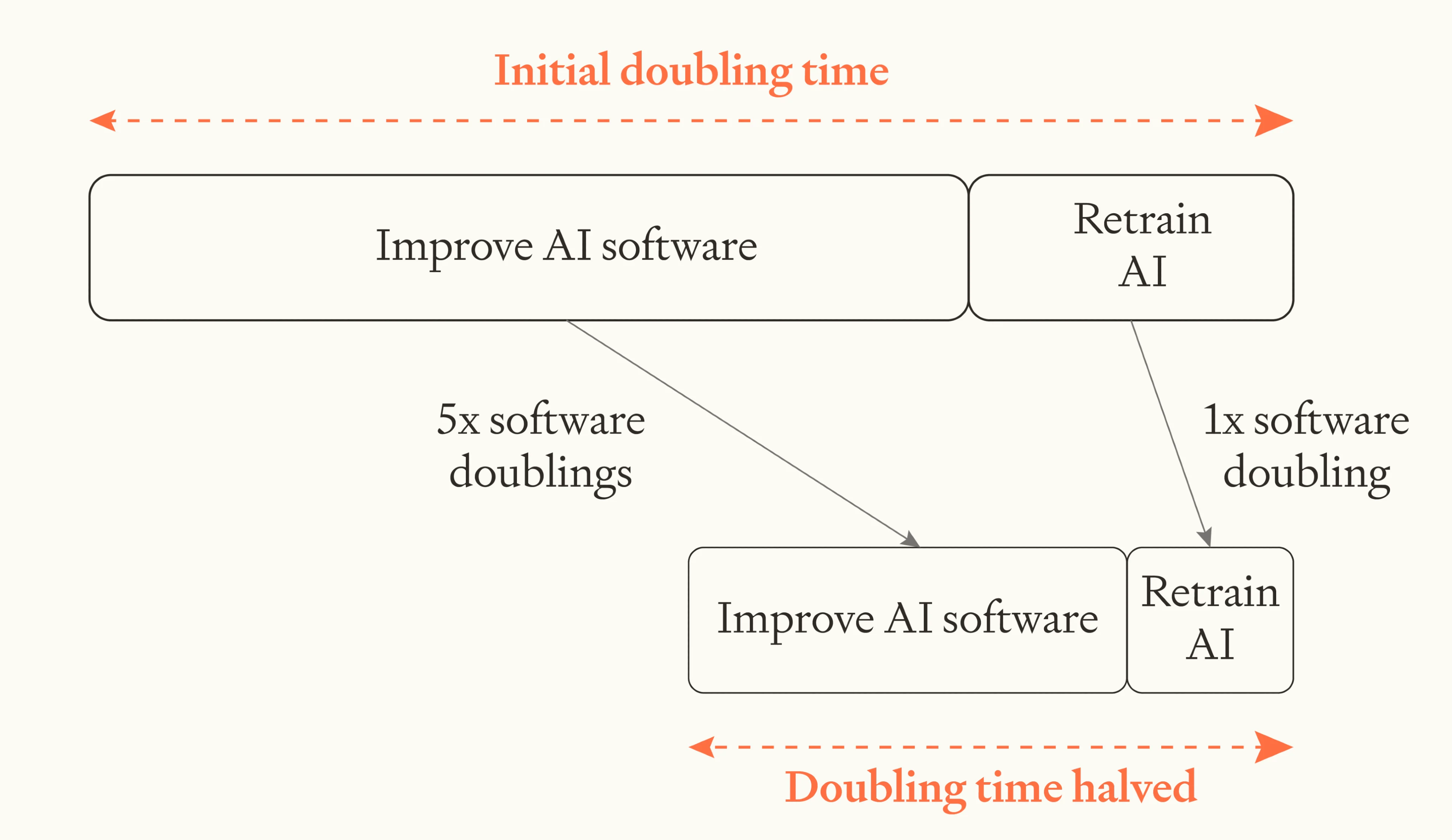 Will the Need to Retrain AI Models from Scratch Block a Software Intelligence Explosion?