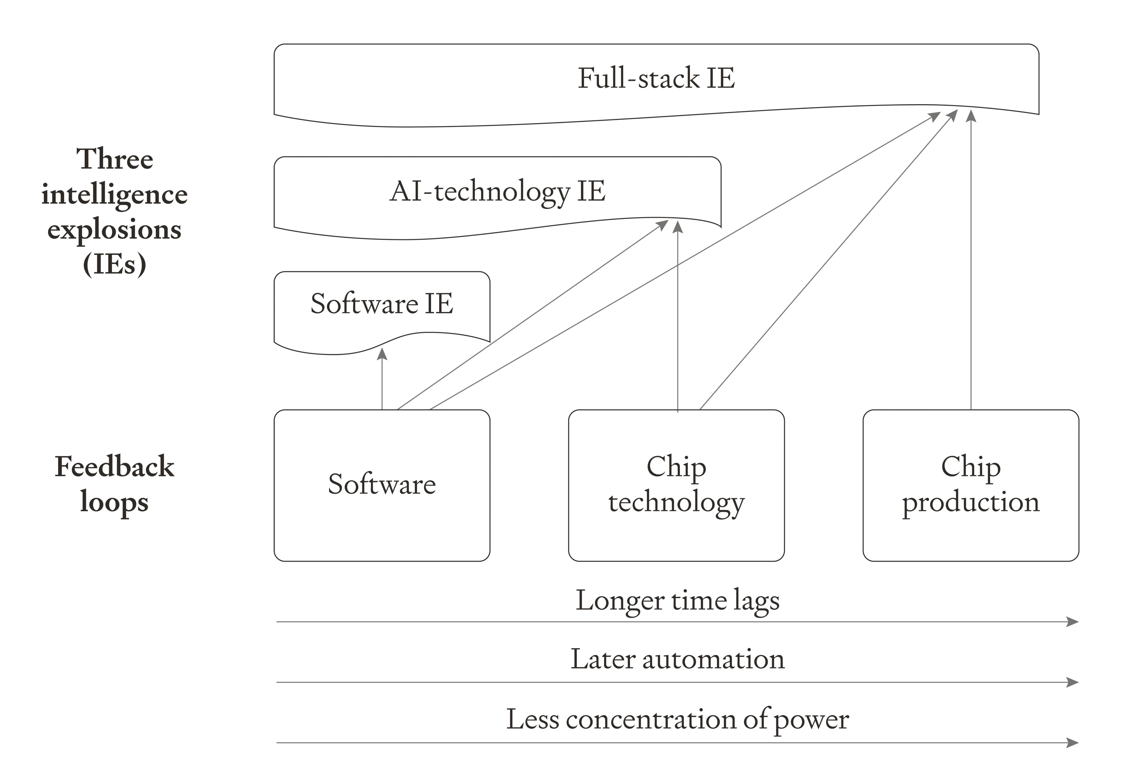 Diagram showing three AI feedback loops (Software, Chip technology, Chip production) combining to create three types of intelligence explosions, with arrows showing progression and increasing time lags.