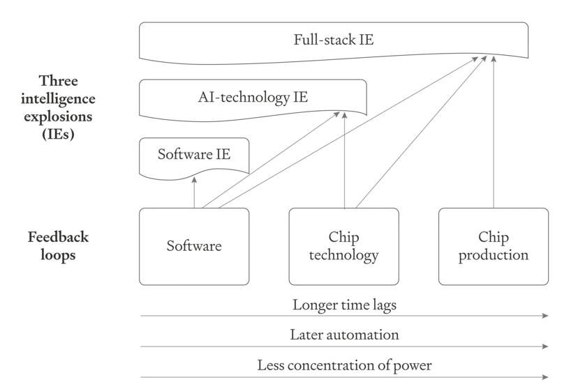 Inteligence Explosion Three Types of Intelligence Explosion