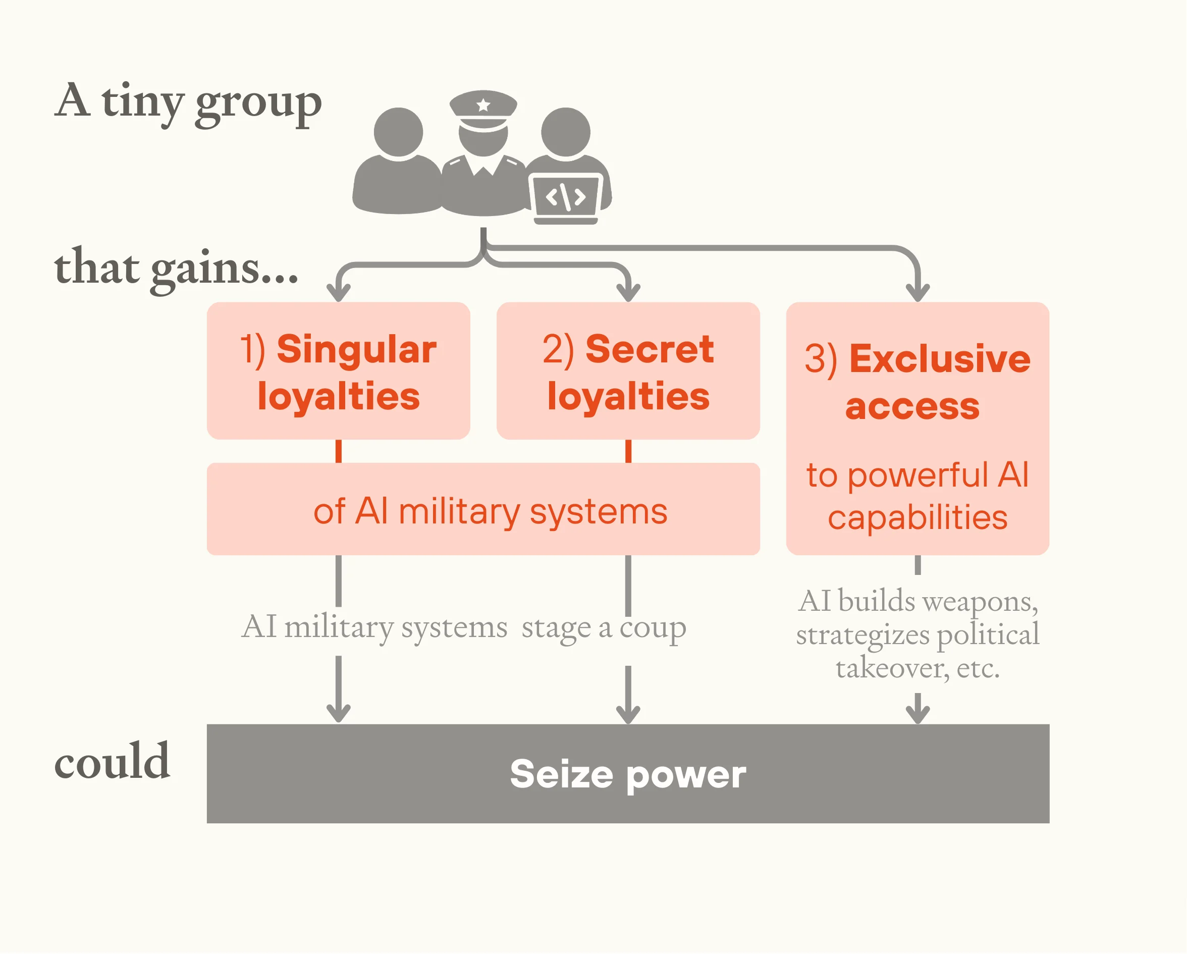AI-Enabled Coups: How a Small Group Could Use AI to Seize Power