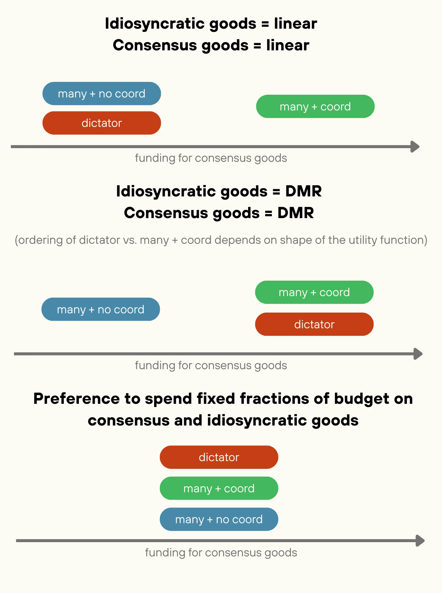 Chart comparing funding for consensus goods under dictator, many uncoordinated, and many coordinated scenarios across different utility assumptions.