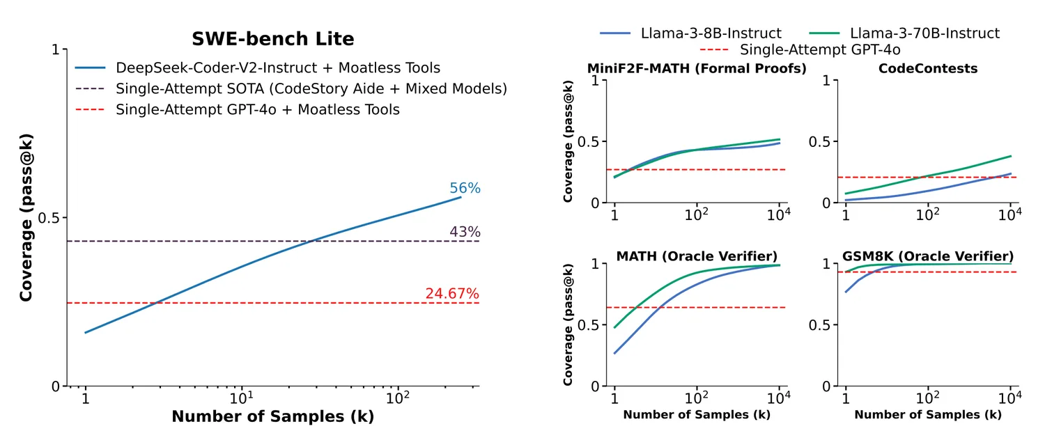 Five log-x charts from Large Language Monkeys paper showing brute force scaling results. Coverage/accuracy vs number of samples on log scale across SWE-bench, MiniF2F-MATH, CodeContests, MATH, and GSM8K benchmarks, demonstrating logarithmic returns to compute.