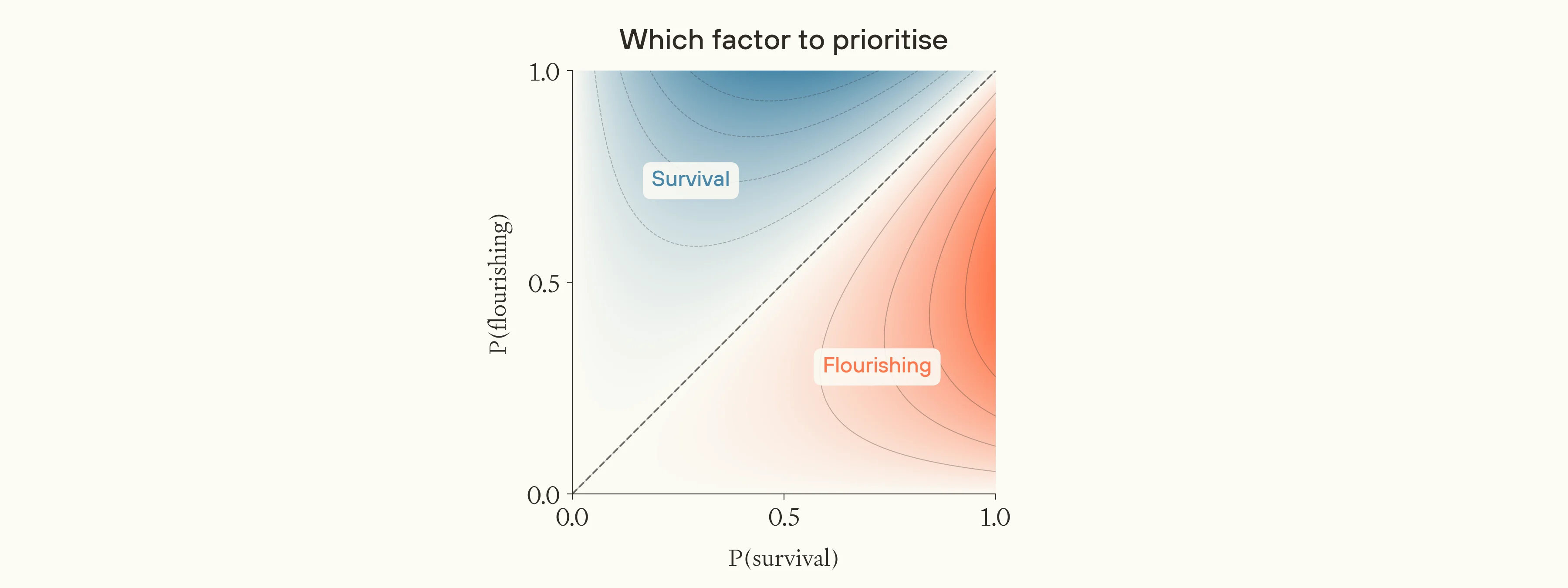 The absolute difference in the marginal value of applying the same unit of effort to increasing the chance of flourishing versus survival, given different background probabilities. Which factor to prioritise