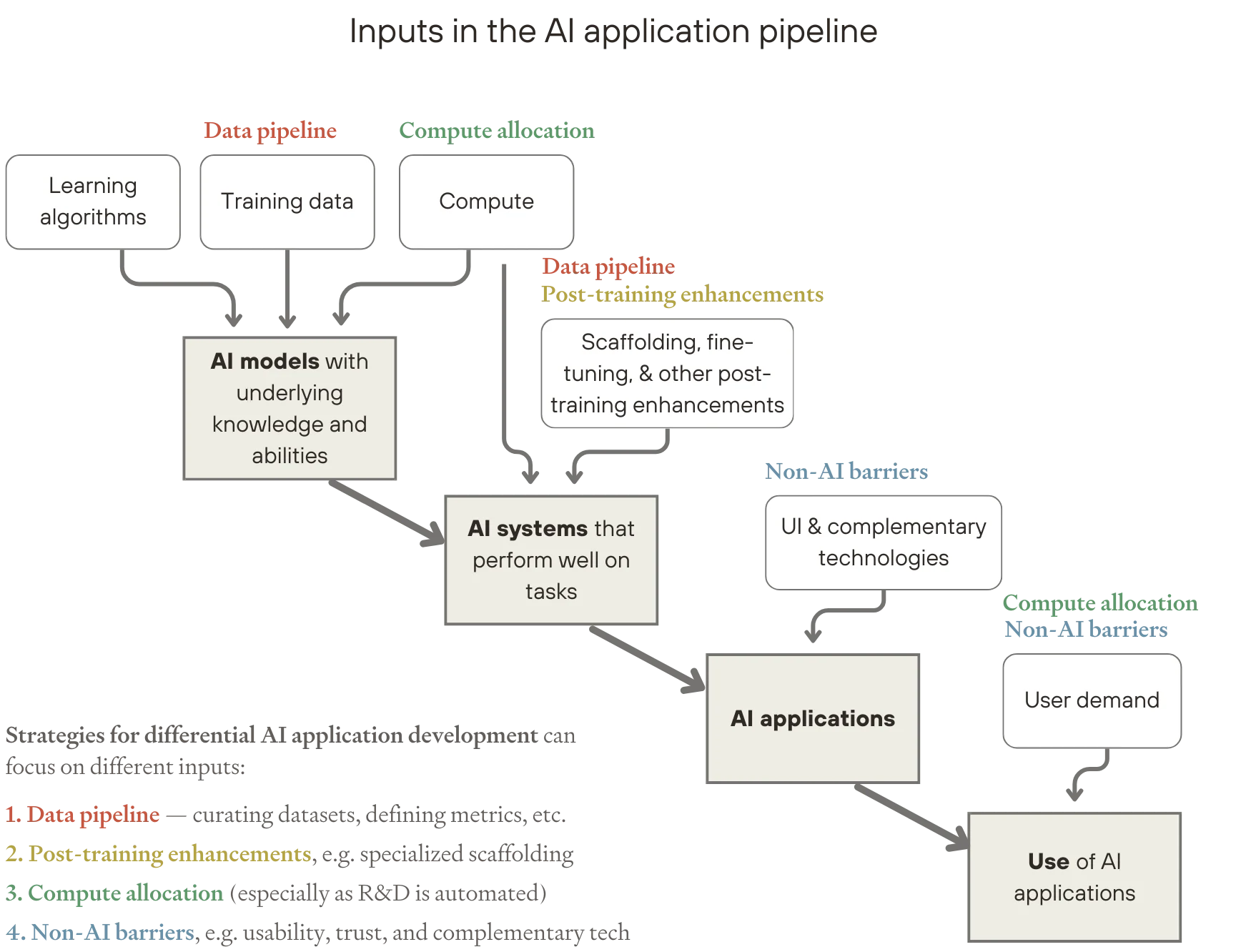 Flowchart showing AI application pipeline from training inputs to final use, highlighting four intervention strategies: data pipeline, post-training enhancements, compute allocation, and non-AI barriers.