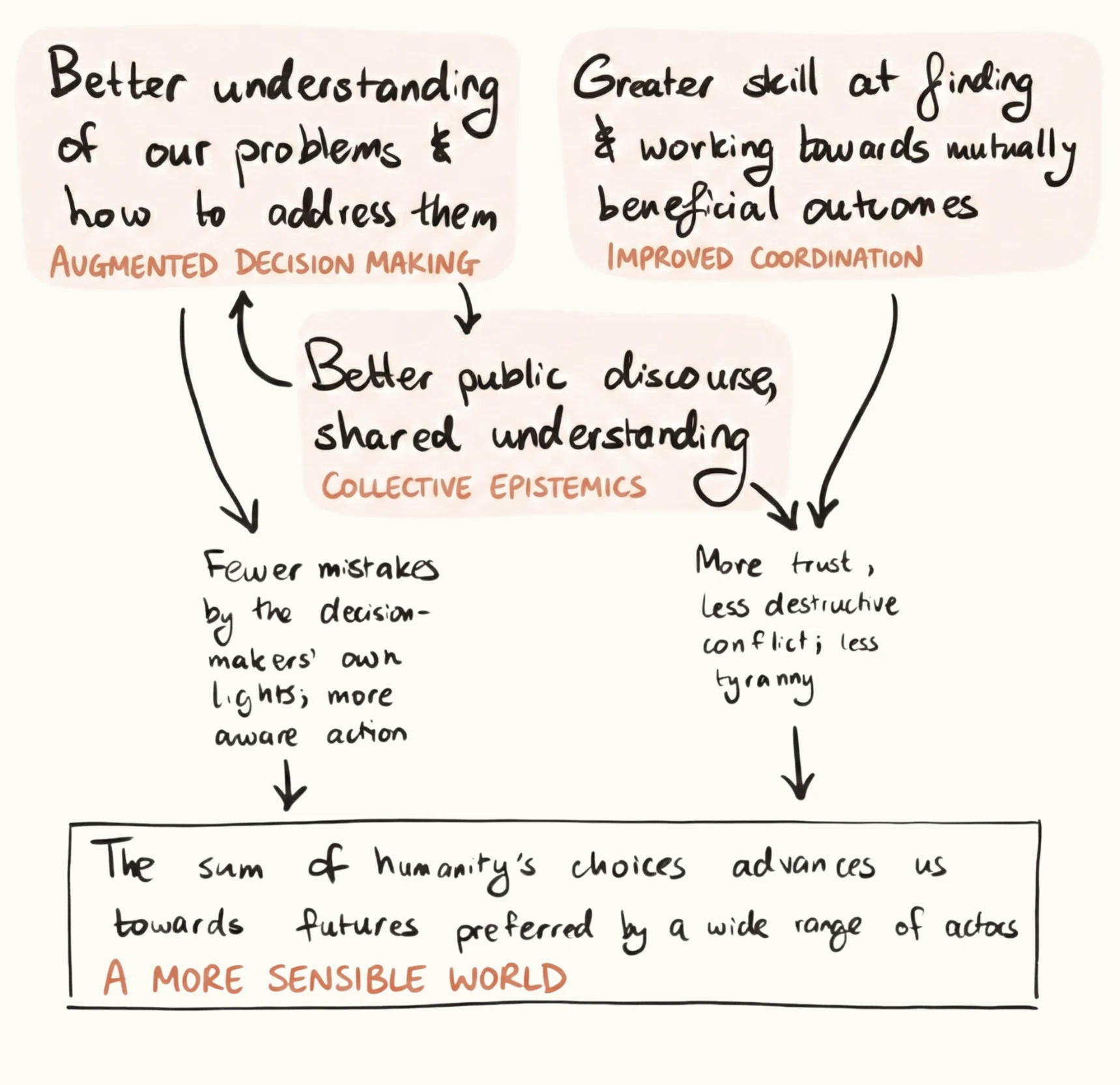 Hand-drawn systems diagram showing how augmented decision-making and improved coordination lead to better public discourse and shared understanding (collective epistemics), fewer mistakes, more trust, less conflict, and a more sensible world.