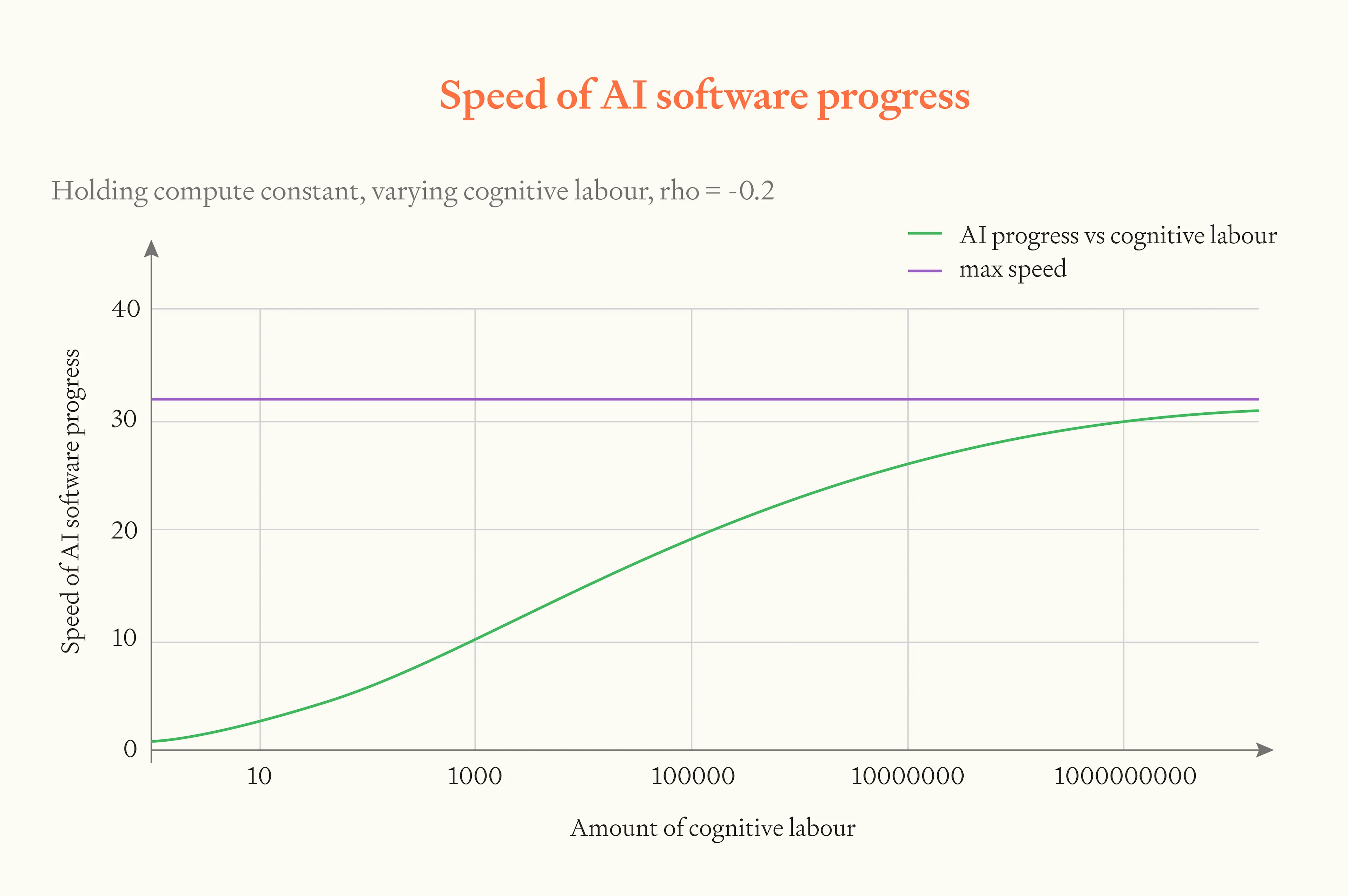 Graph showing AI software progress speed (green line) increasing with cognitive labor but capped at ~32x max speed (purple line) when compute is held constant, ρ=-0.2
