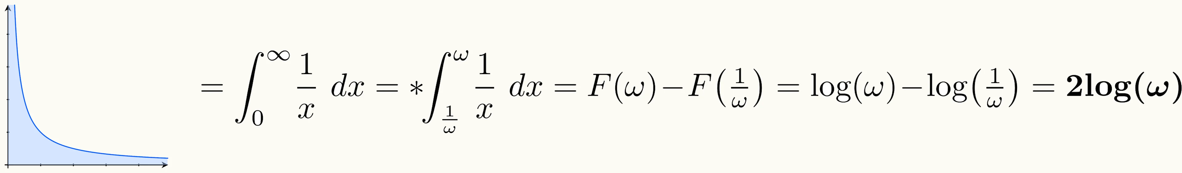 Mathematical equation showing the hyperreal integral of 1/x from 0 to infinity equals 2 log omega, with shaded area under entire hyperbolic curve demonstrating the doubly improper integral handled with hyperreal bounds
