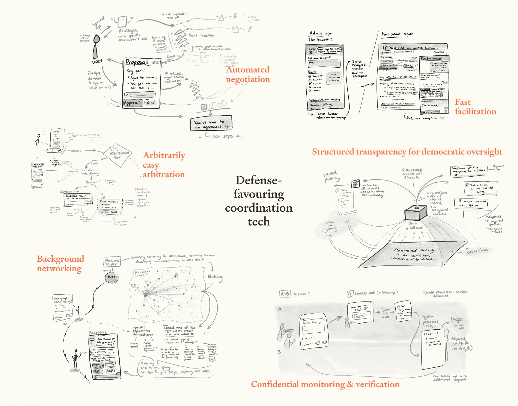 Hand-drawn concept board titled “Defense-favouring coordination tech” showing mockups for fast facilitation, automated negotiation, background networking, structured transparency for democratic oversight, and confidential monitoring & verification.