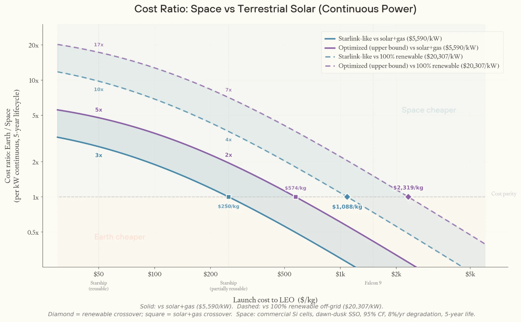 Chart showing earth-to-space cost ratio for powering 1 kW continuously via solar panel as a function of launch cost.