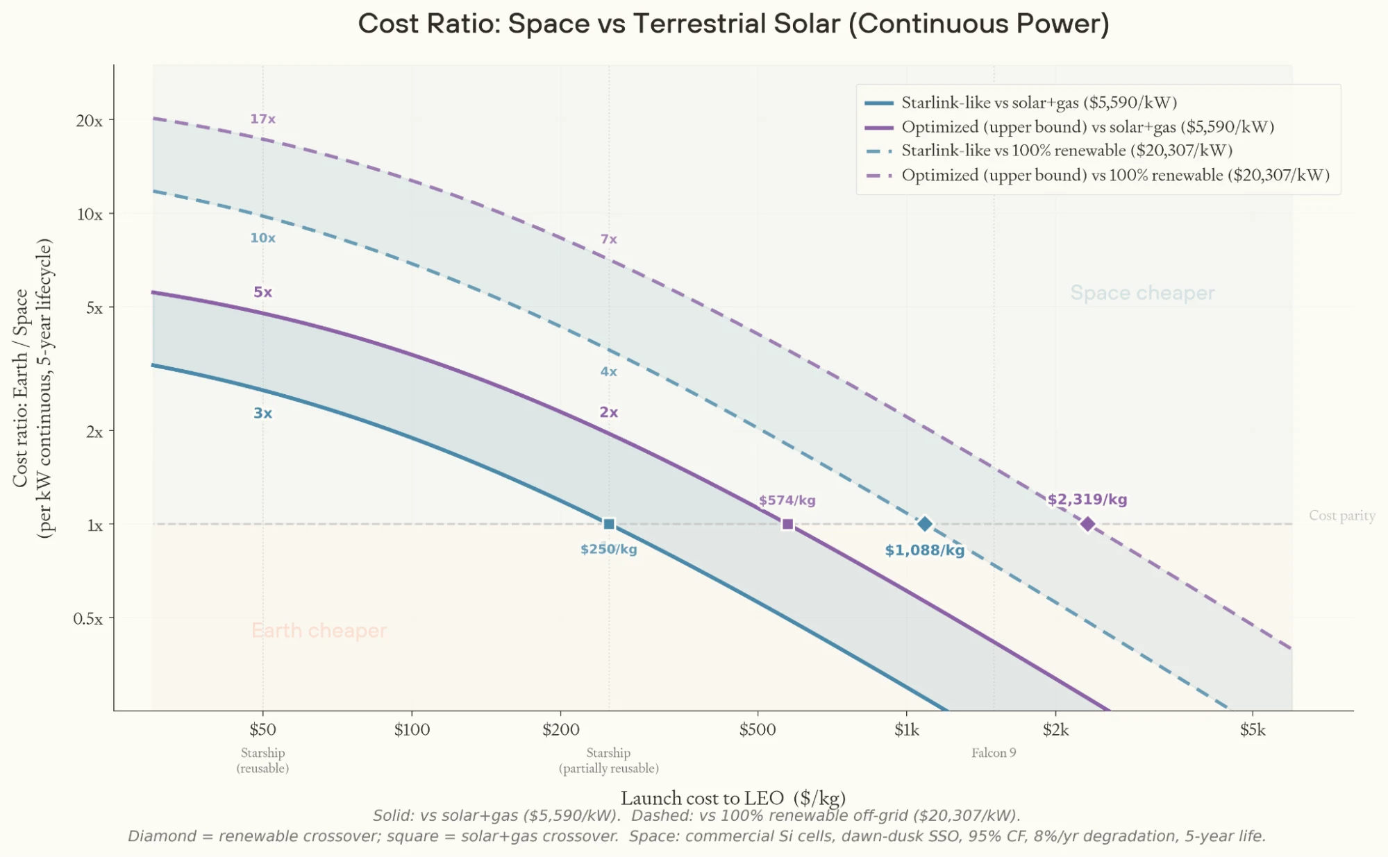 Chart showing earth-to-space cost ratio for powering 1 kW continuously via solar panel as a function of launch cost.