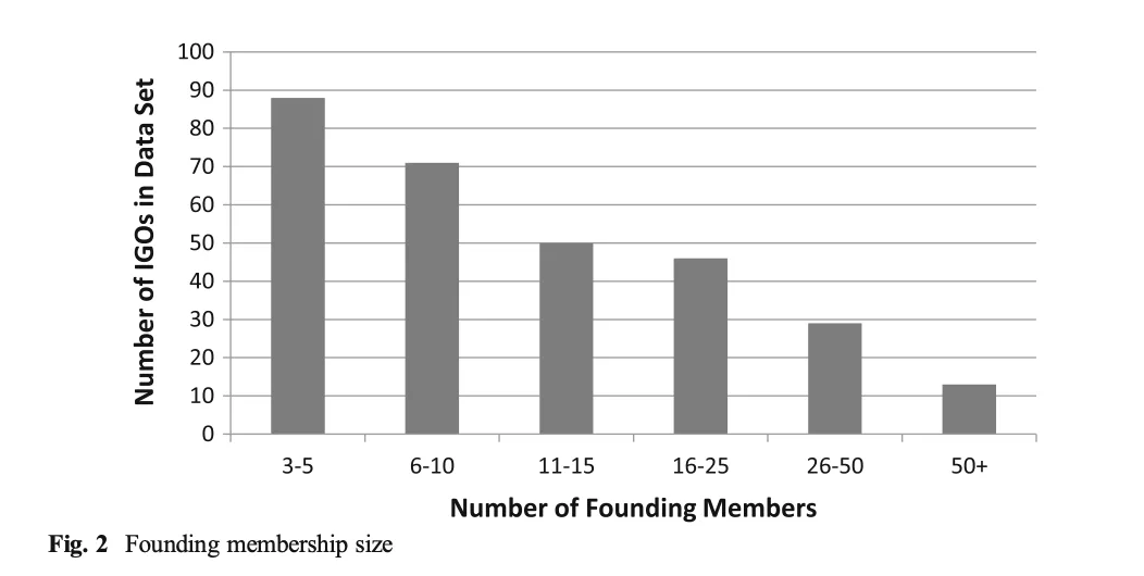 Bar chart showing the number of international organizations by founding membership size