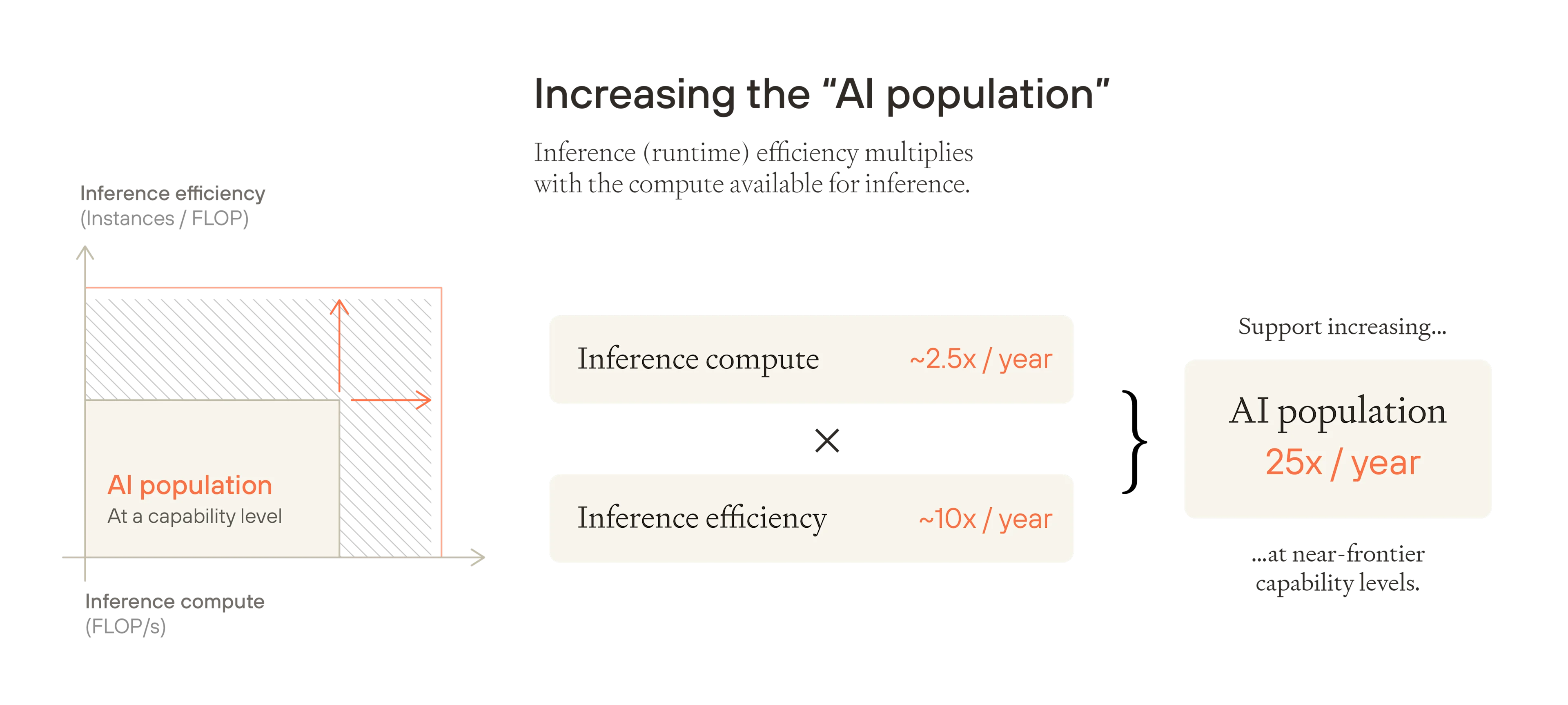 Diagram showing AI population growth calculation: inference compute (2.5x/year) multiplied by inference efficiency (10x/year) equals 25x/year AI population growth at near-frontier capability levels.