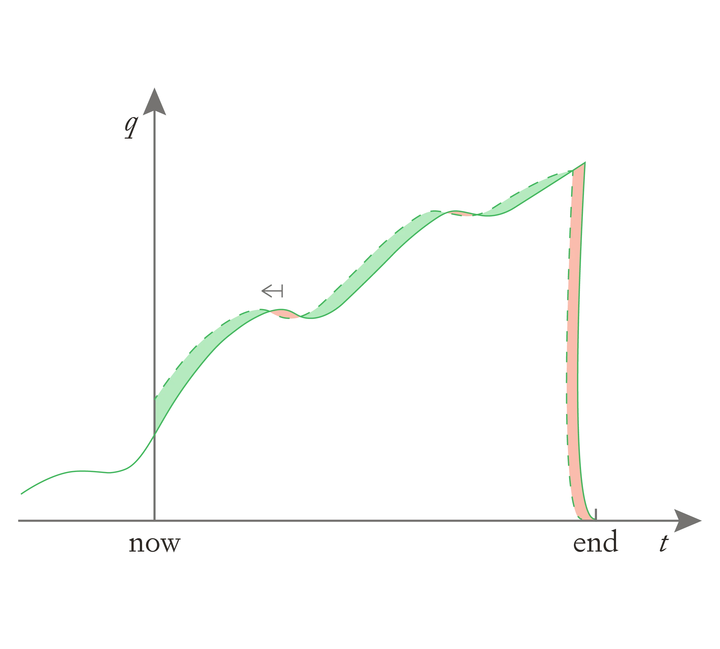 Graph showing quality of life over time with progress-dependent end time. Solid curve shows default trajectory ending later, dashed curve shows advanced progress ending one year earlier. Red shading shows losses outweighing green gains.