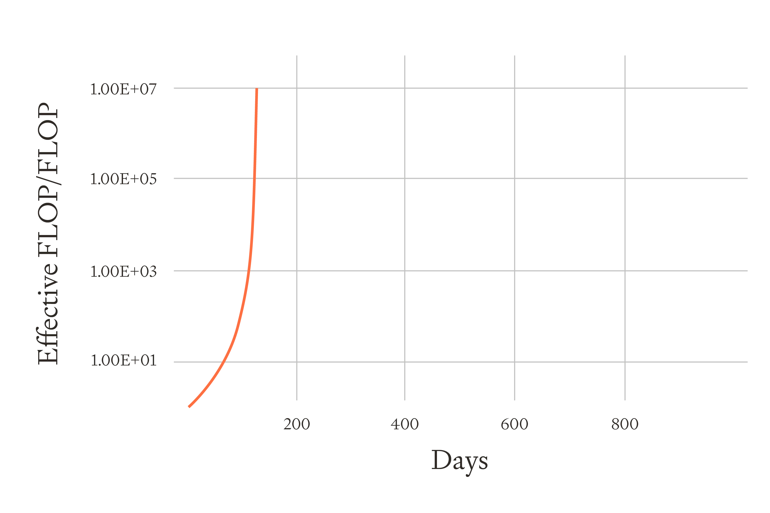 Graph showing exponential growth of "Effective FLOP/FLOP" on log scale y-axis over 800 days. Curve rises very steeply from around day 150 to 10 million by day 250, showing faster acceleration than previous model without retraining delays.