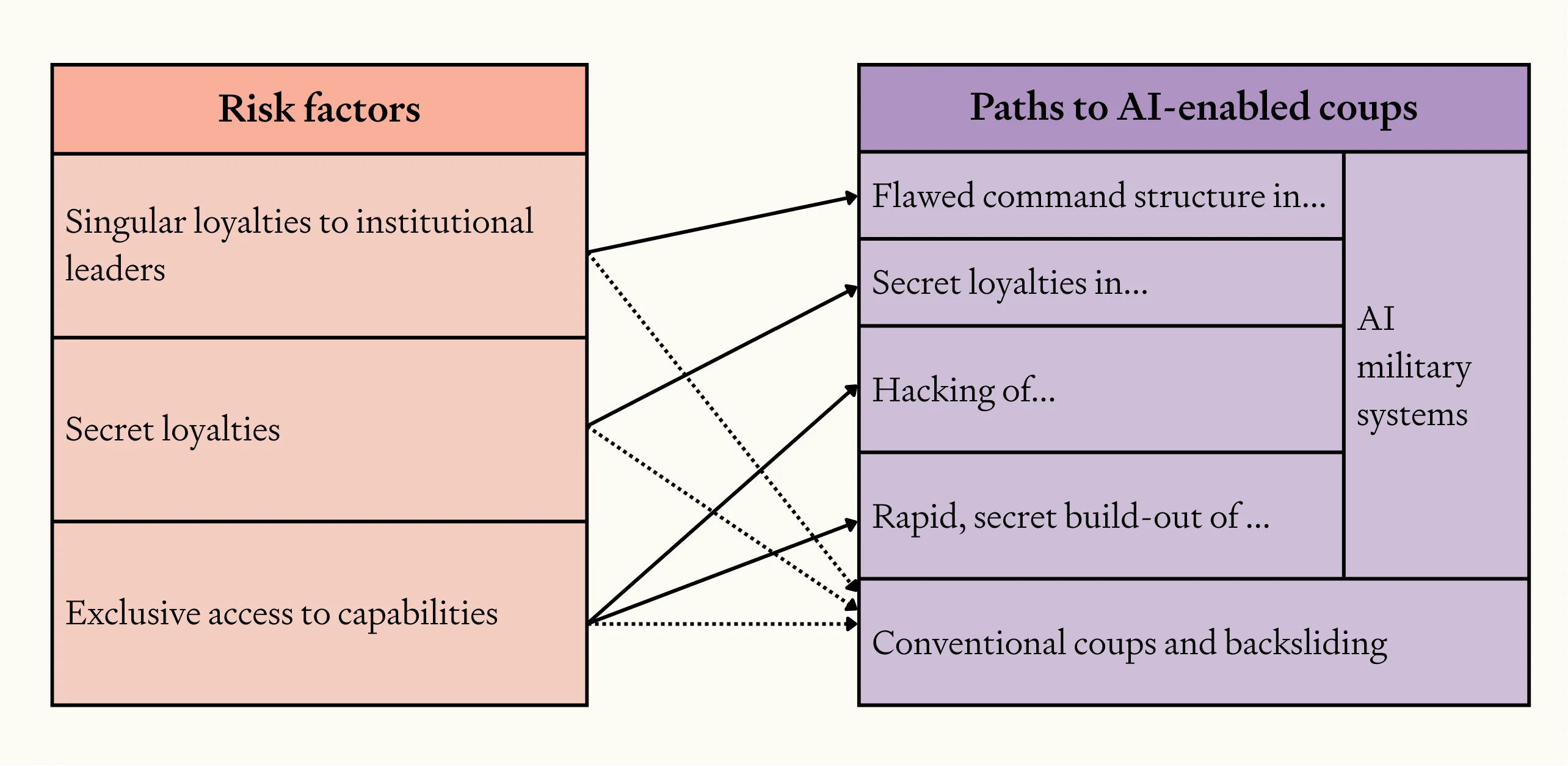 Matrix showing how three AI coup risk factors (singular loyalties, secret loyalties, exclusive access) enable specific coup pathways through military AI systems and conventional means