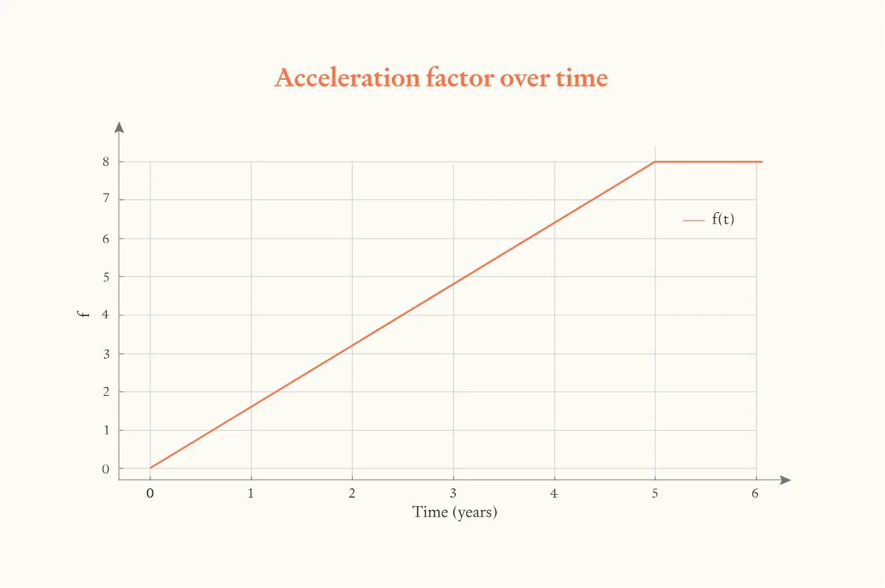 Graph showing acceleration factor f(t) growing linearly from 0.1 to 8 over 5 years in gradual boost model, representing gradual ramp-up from minimal AI assistance to full ASARA capabilities