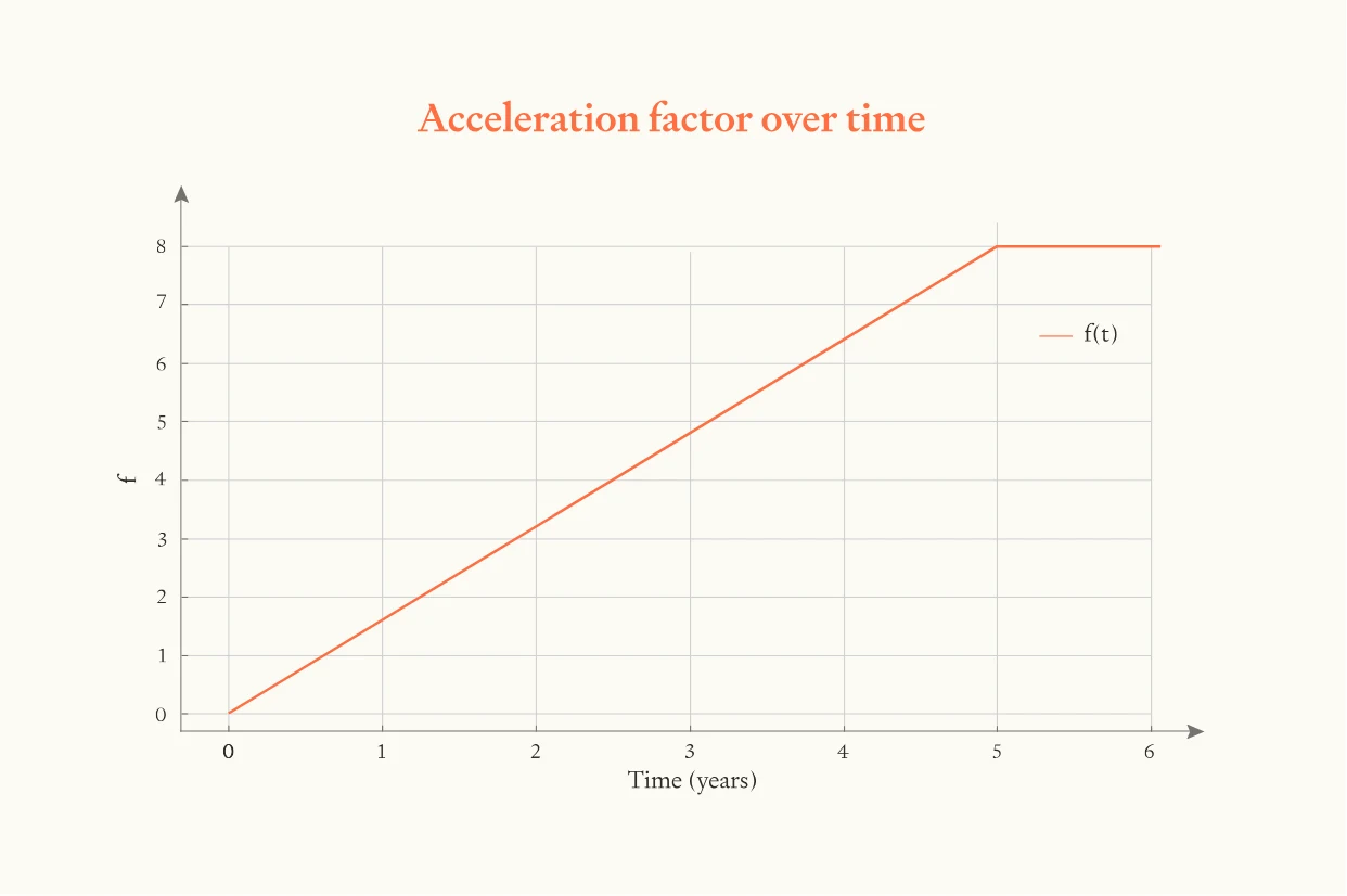 Graph showing acceleration factor f(t) growing linearly from 0.1 to 8 over 5 years in gradual boost model, representing gradual ramp-up from minimal AI assistance to full ASARA capabilities
