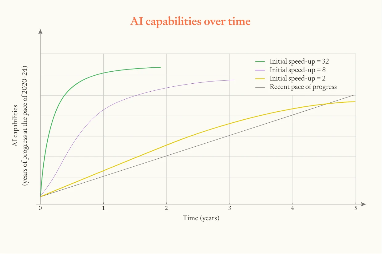 Simulations of the software intelligence explosion with different values for the Initial speed-up parameter. Graph showing AI capabilities growth over 5 years comparing different initial speed-up scenarios: 32x (green), 8x (purple), and 2x (yellow) acceleration versus recent baseline progress (gray)