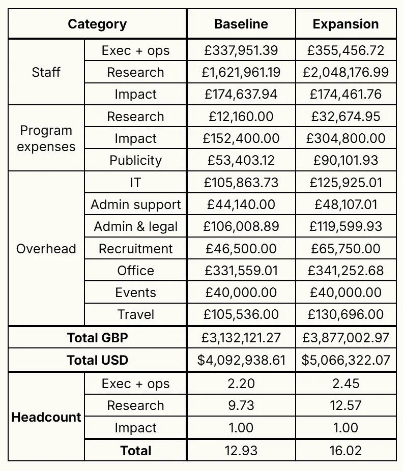 Budget table showing Forethought's 2026 baseline ($4.1m) and expansion ($5.1m) scenarios across staff, program expenses, and overhead categories, with headcount projections of 12.93 and 16.02 FTE respectively