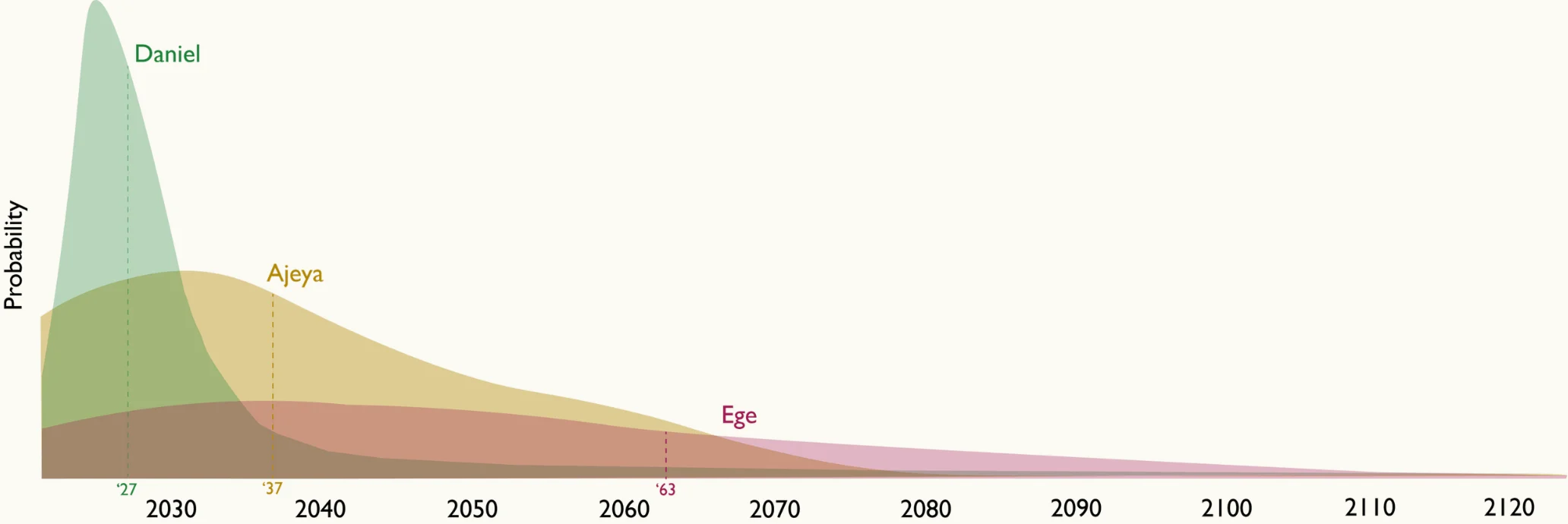 Overlapping probability distributions comparing AI timeline forecasts from three researchers, showing early, mid, and long-term expectations.