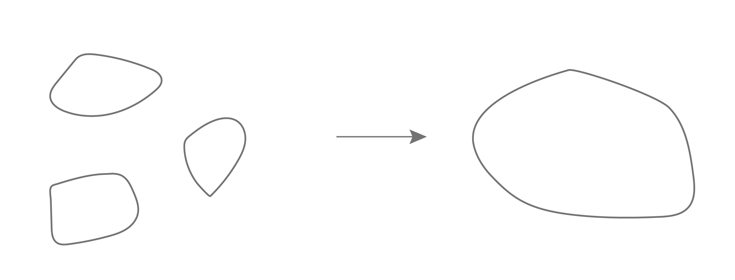 Simple diagram showing three separate abstract blob shapes on the left combining into one large blob on the right, with an arrow indicating the transformation from multiple to single entity.