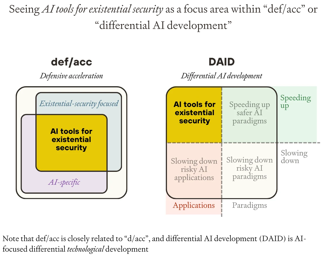 Areas related to AI tools for existential security