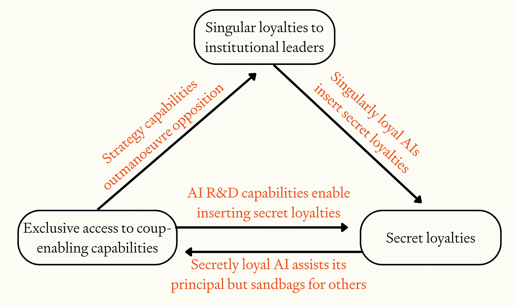 Triangle diagram showing interactions between AI coup risk factors: exclusive access enables inserting secret loyalties, singularly loyal AIs create secret loyalties, secretly loyal AIs provide exclusive access