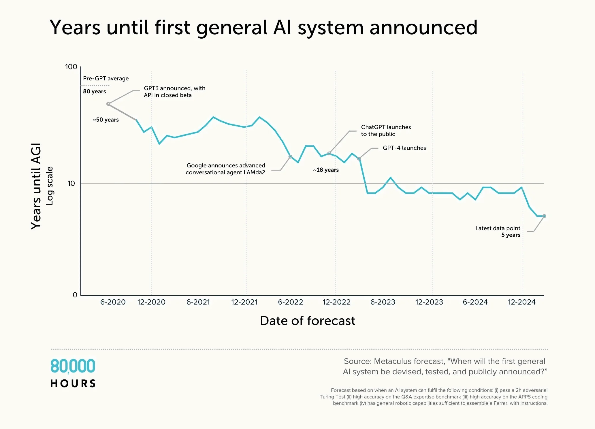 Line chart showing years until AGI steadily decreases over time, from decades to around five years.
