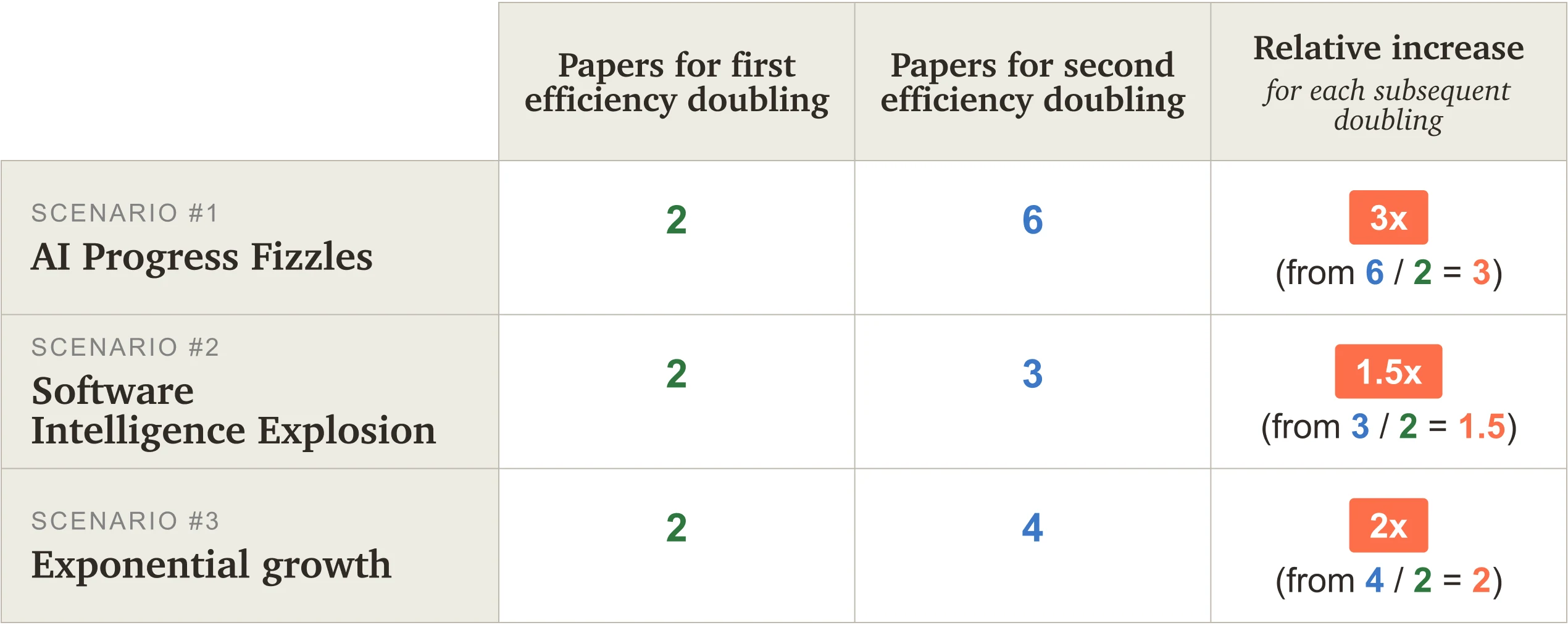 Table showing three scenarios with papers needed for efficiency doublings. Fizzle: 2 then 6 papers (3x increase). SIE: 2 then 3 papers (1.5x increase). Exponential growth: 2 then 4 papers (2x increase).