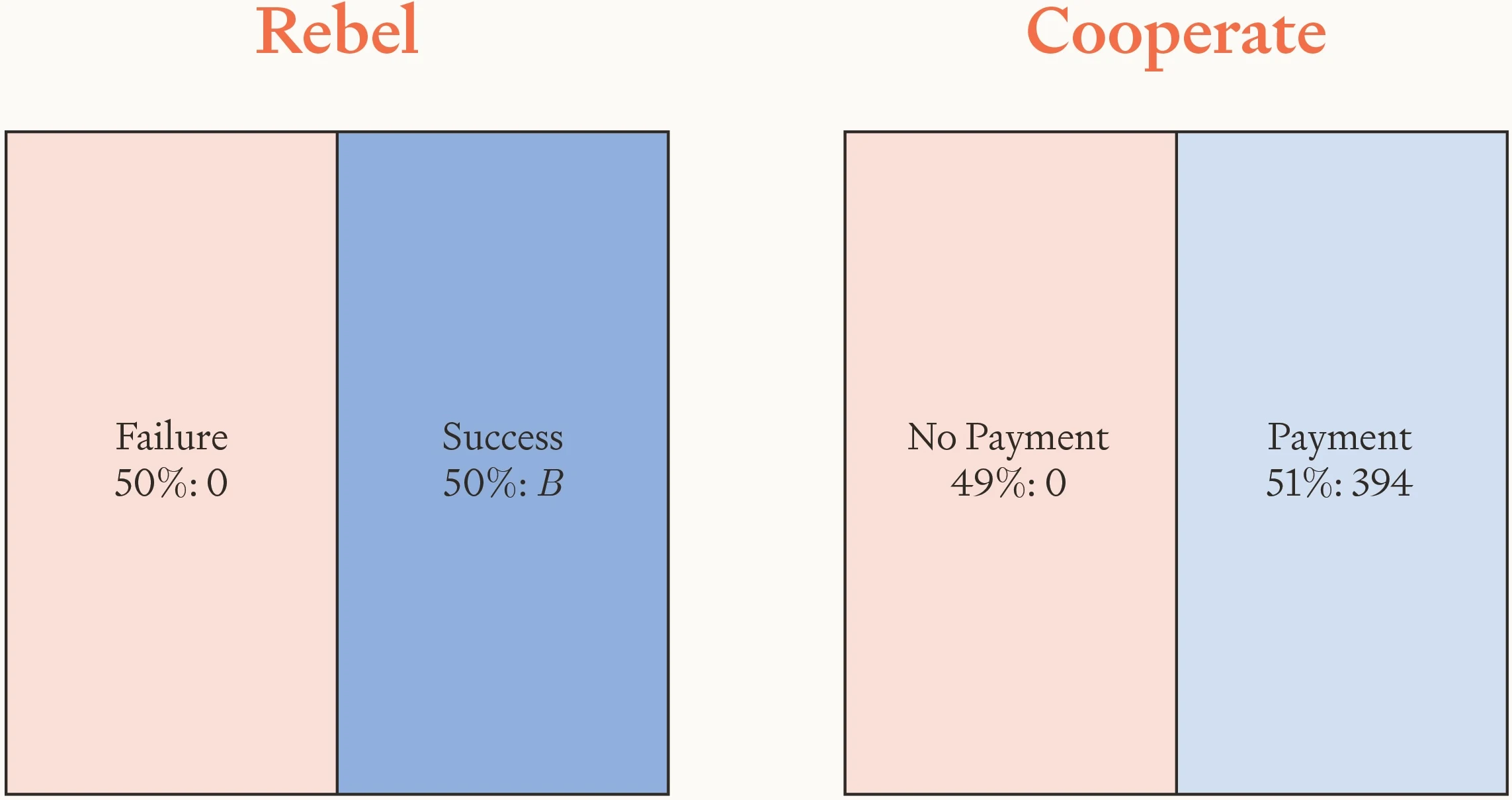 Figure 4: Probability-space diagrams for the basic Rebel vs. Cooperate case. The size of each region represents the probability of the outcome. The color of each region represents the paperclip-score. The bluer the region, the higher the paperclip-score. Probability-space diagrams comparing rebellion and cooperation. Rebellion offers a 50% chance of success, while cooperation offers a 51% chance of payment, illustrating why a risk-averse AI may prefer cooperation.