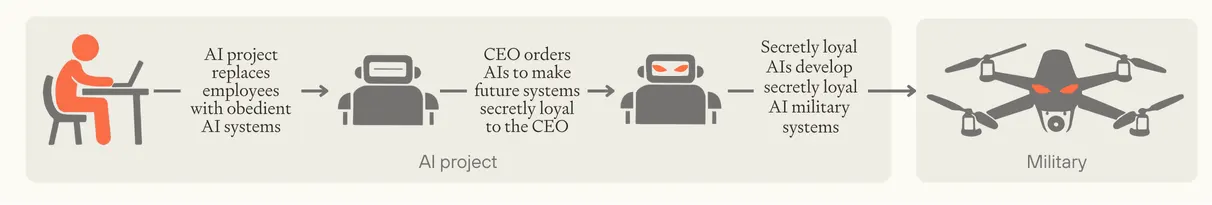 Sequential diagram showing CEO replacing employees with obedient AI systems, ordering future systems secretly loyal to CEO, then secretly loyal AIs developing military systems