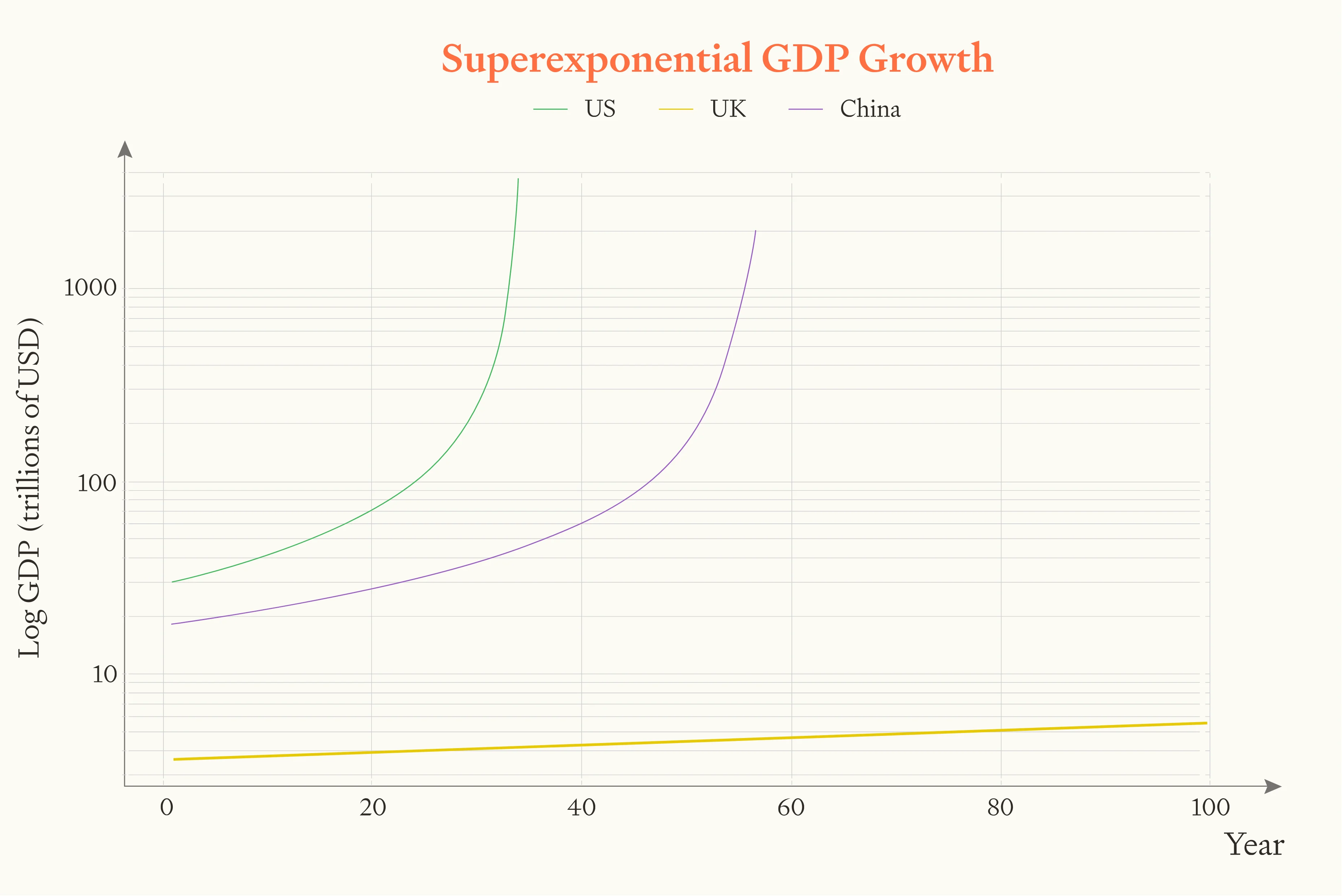 Chart showing superexponential GDP growth over 100 years for US, UK, and China. US (green) and China (purple) show dramatic exponential curves reaching 1000+ trillion USD, while UK (yellow) remains nearly flat at bottom, demonstrating growth divergence.
