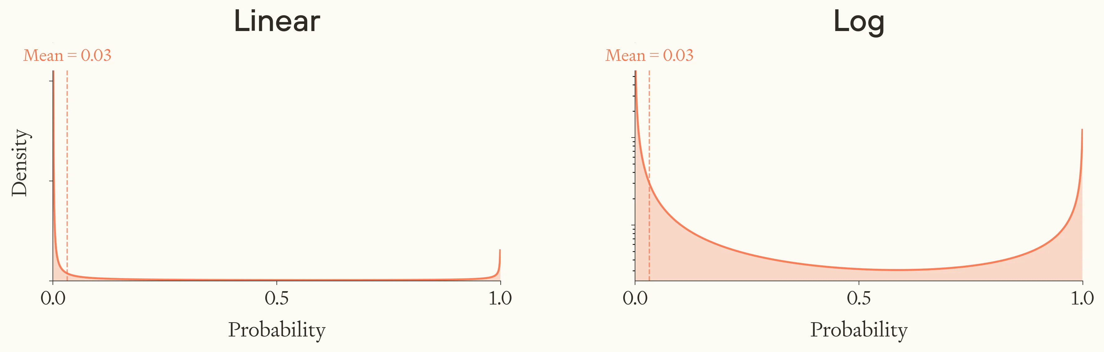 A subjective distribution over the fraction of human-level civilisations which flourish (linear and log scale). Beta 3