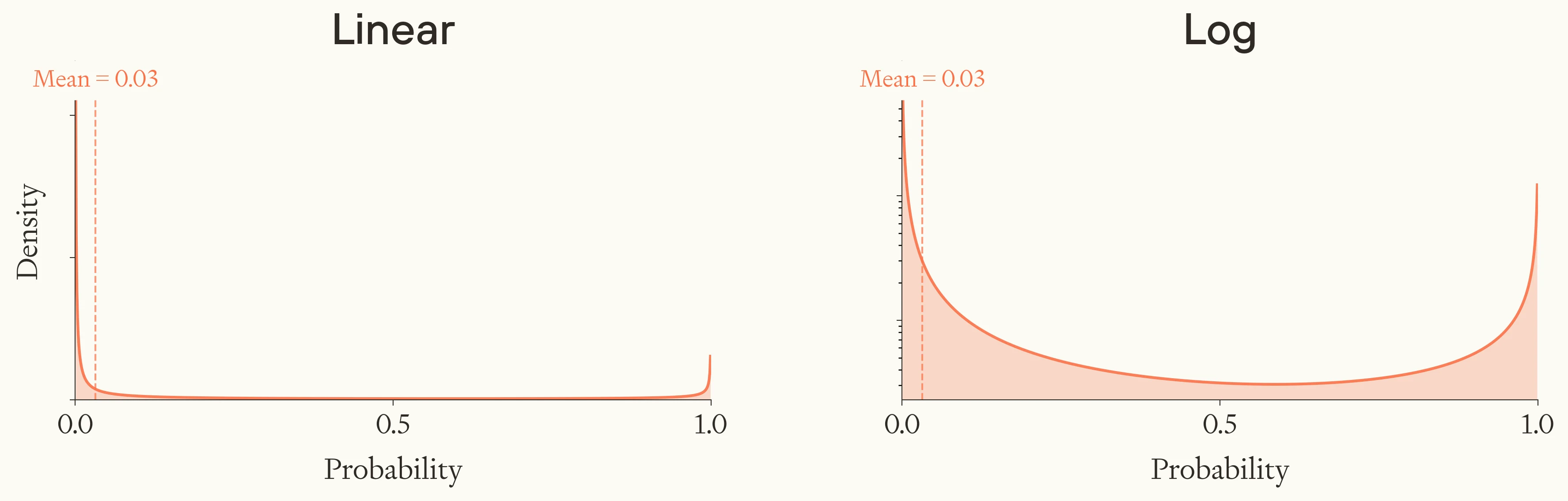 A subjective distribution over the fraction of human-level civilisations which flourish (linear and log scale). Beta 3